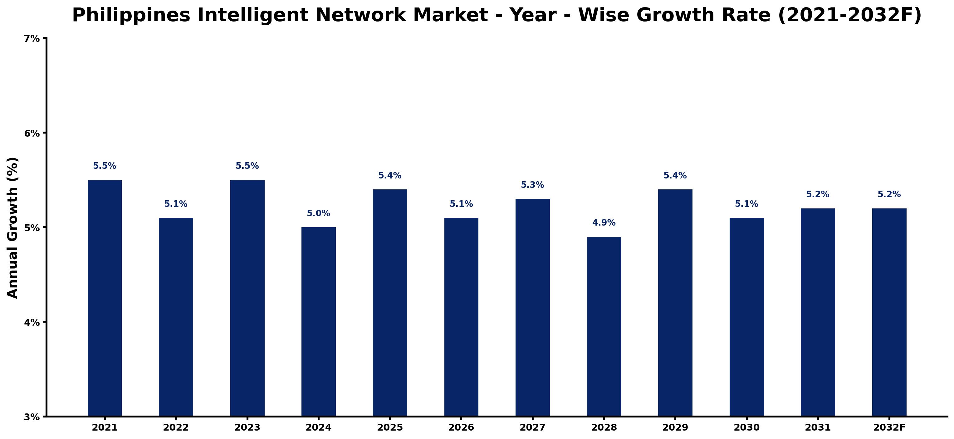Philippines Intelligent Network Market Year-wise Growth Rate and Key Drivers