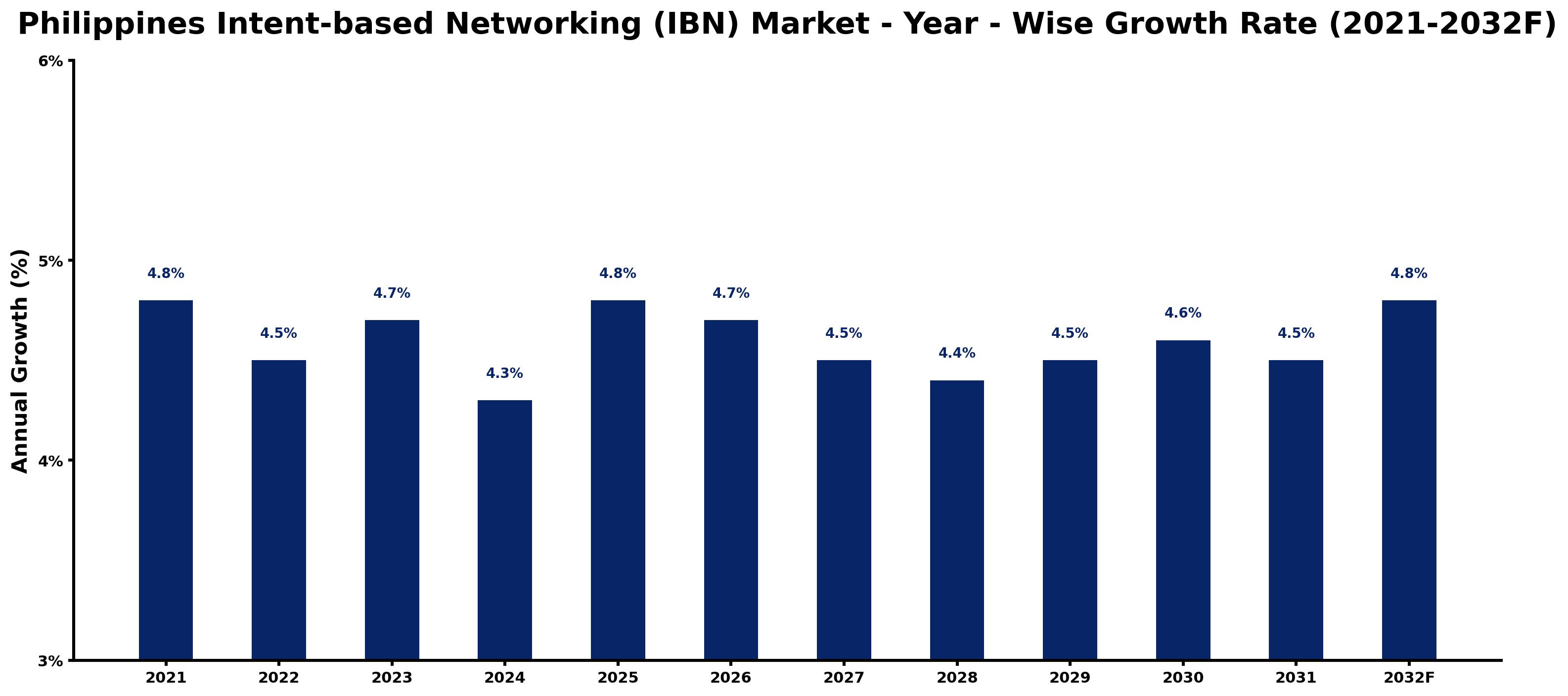 Philippines Intent-based Networking (IBN) Market Year-wise Growth Rate and Key Drivers