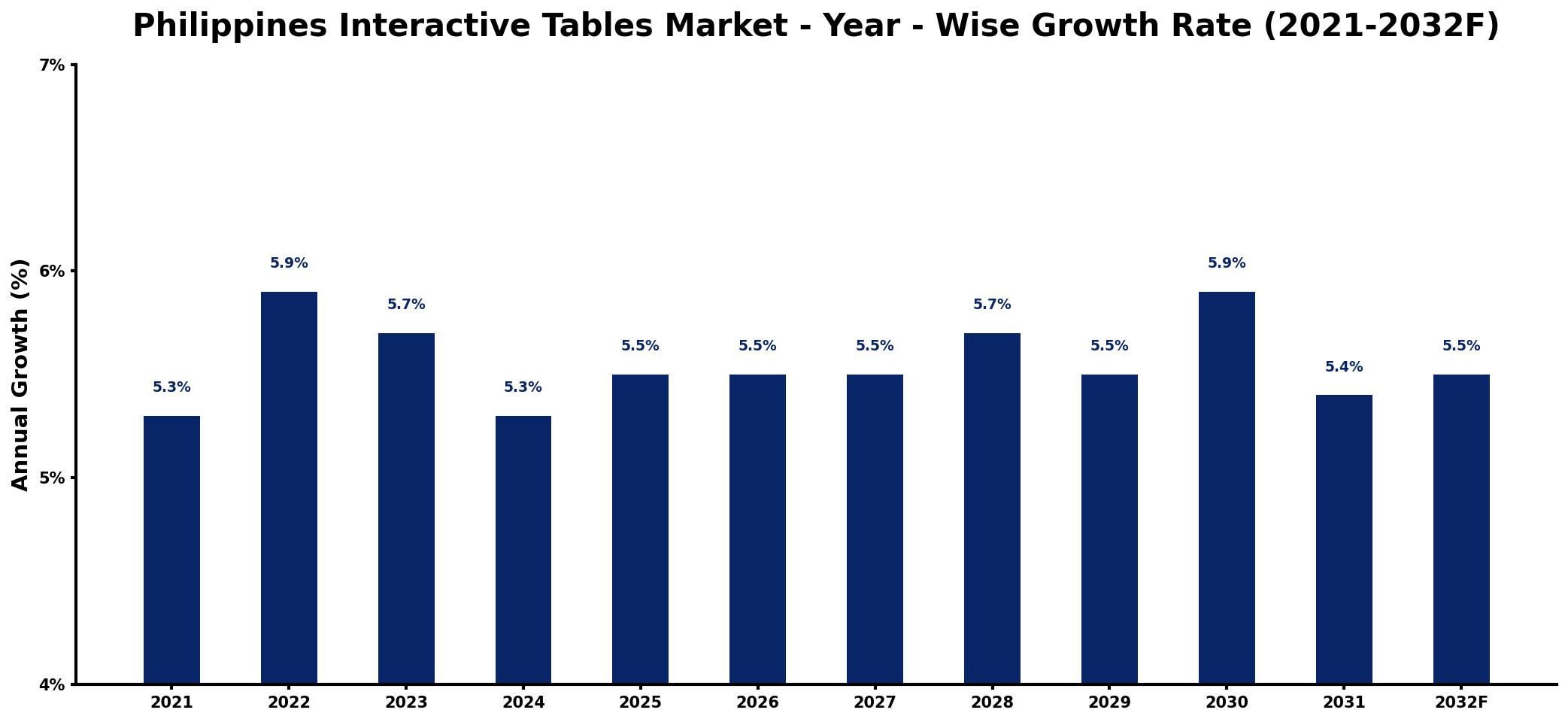 Philippines Interactive Tables Market Year-wise Growth Rate and Key Drivers