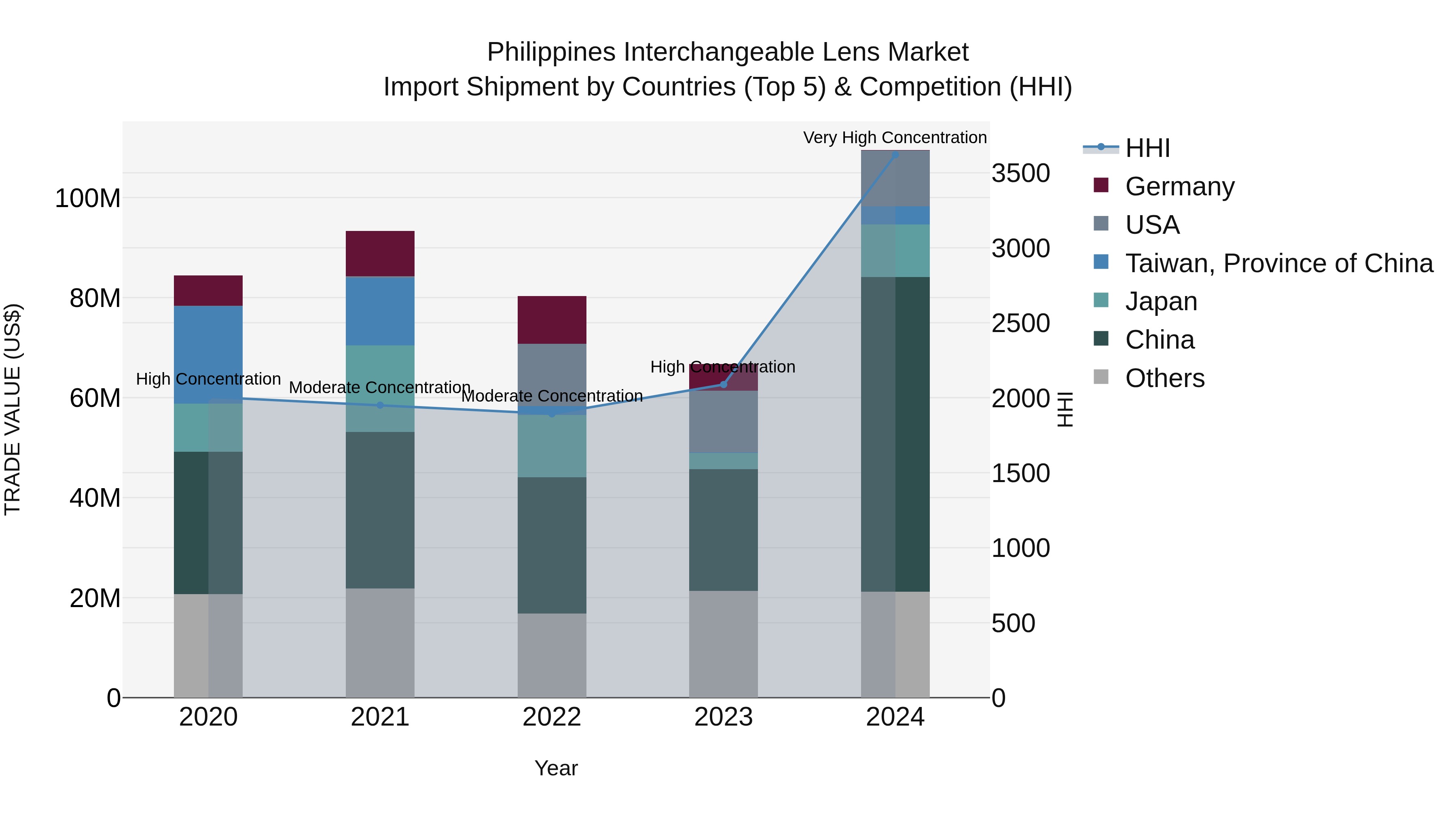 Philippines Interchangeable Lens Market Top 5 Importing Countries and Market Competition (HHI) Analysis