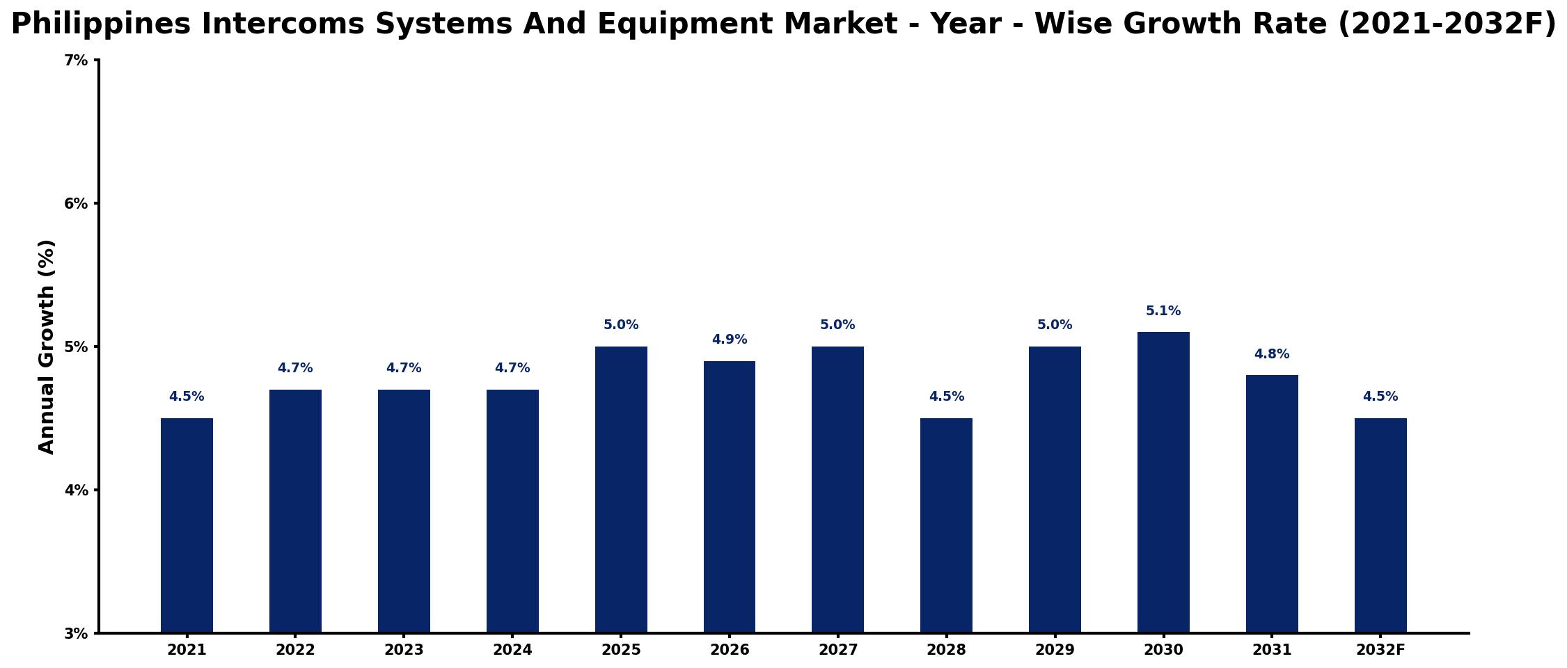 Philippines Intercoms Systems And Equipment Market Year-wise Growth Rate and Key Drivers