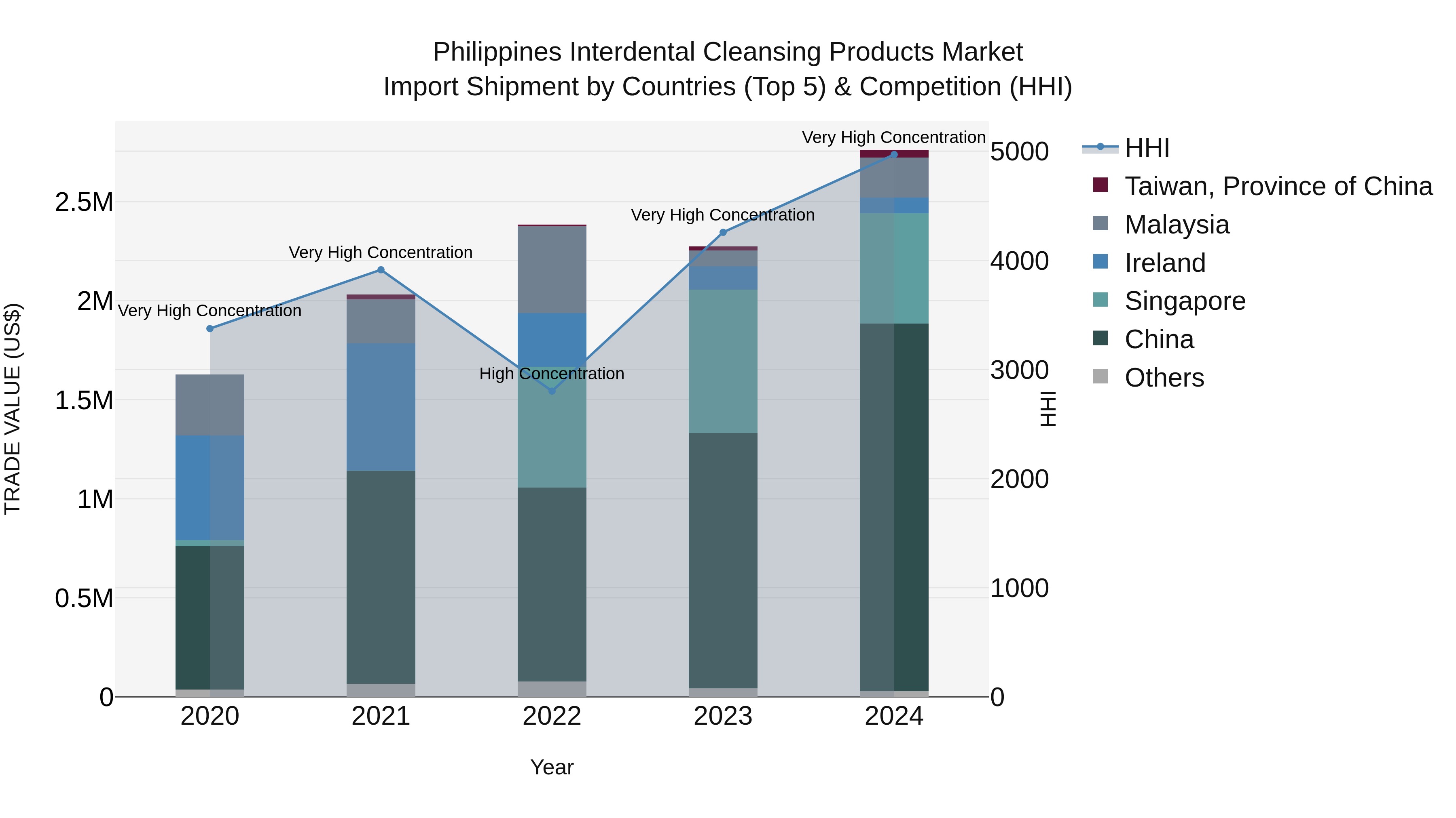 Philippines Interdental Cleansing Products Market Top 5 Importing Countries and Market Competition (HHI) Analysis