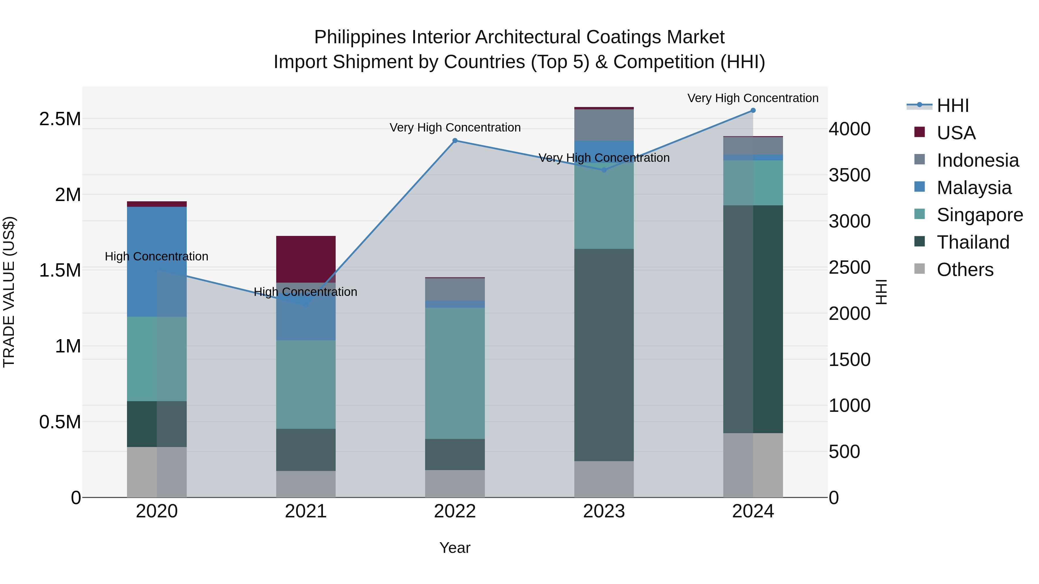 Philippines Interior Architectural Coatings Market Top 5 Importing Countries and Market Competition (HHI) Analysis