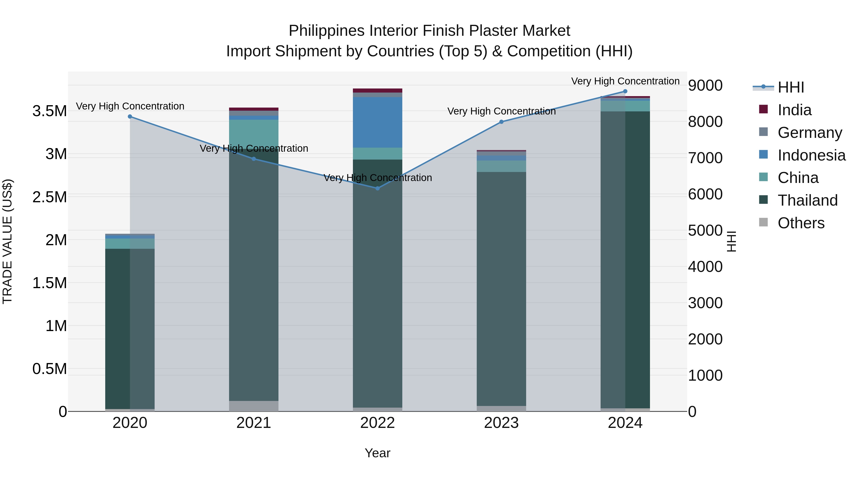 Philippines Interior Finish Plaster Market Top 5 Importing Countries and Market Competition (HHI) Analysis