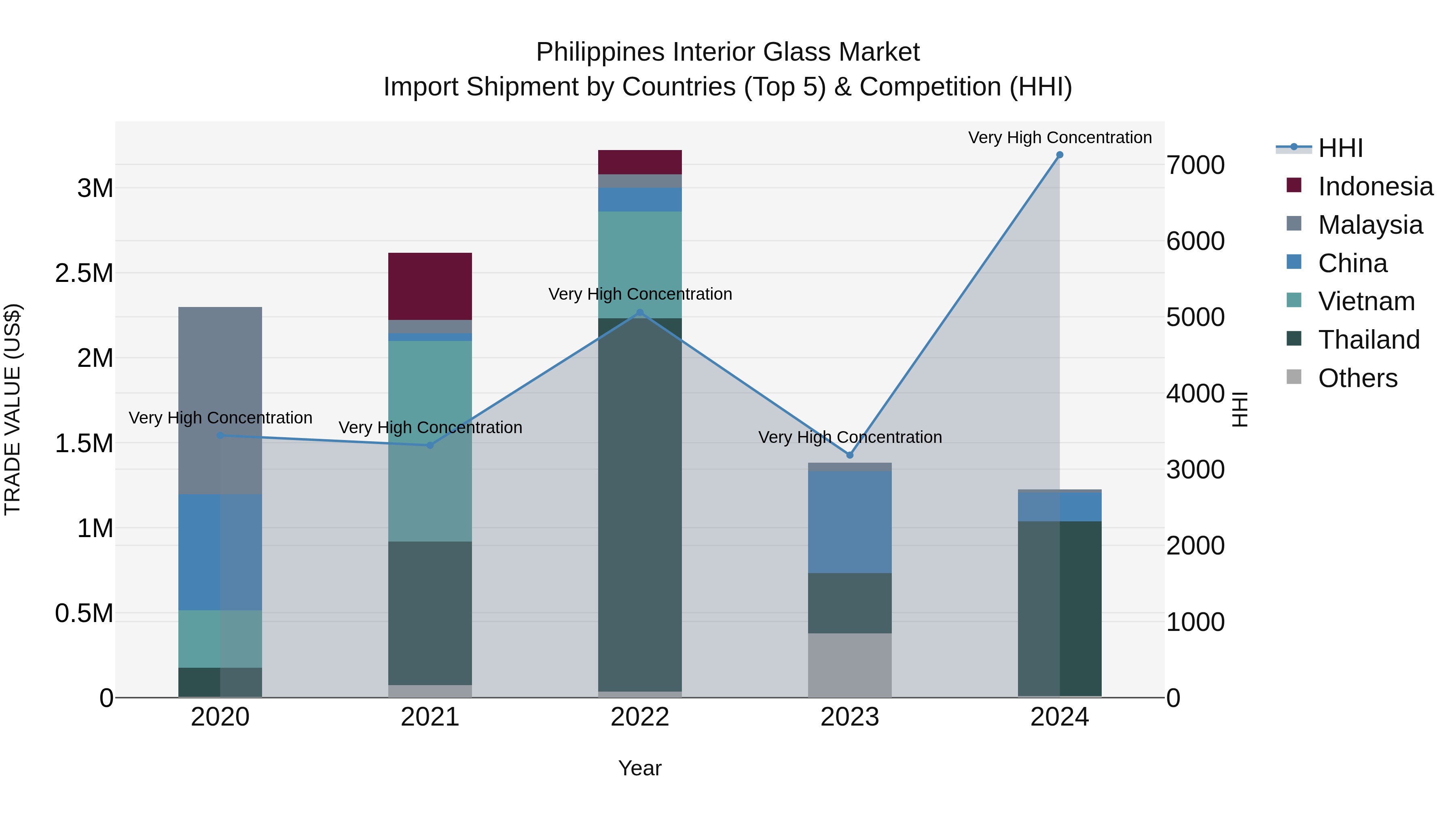 Philippines Interior Glass Market Top 5 Importing Countries and Market Competition (HHI) Analysis