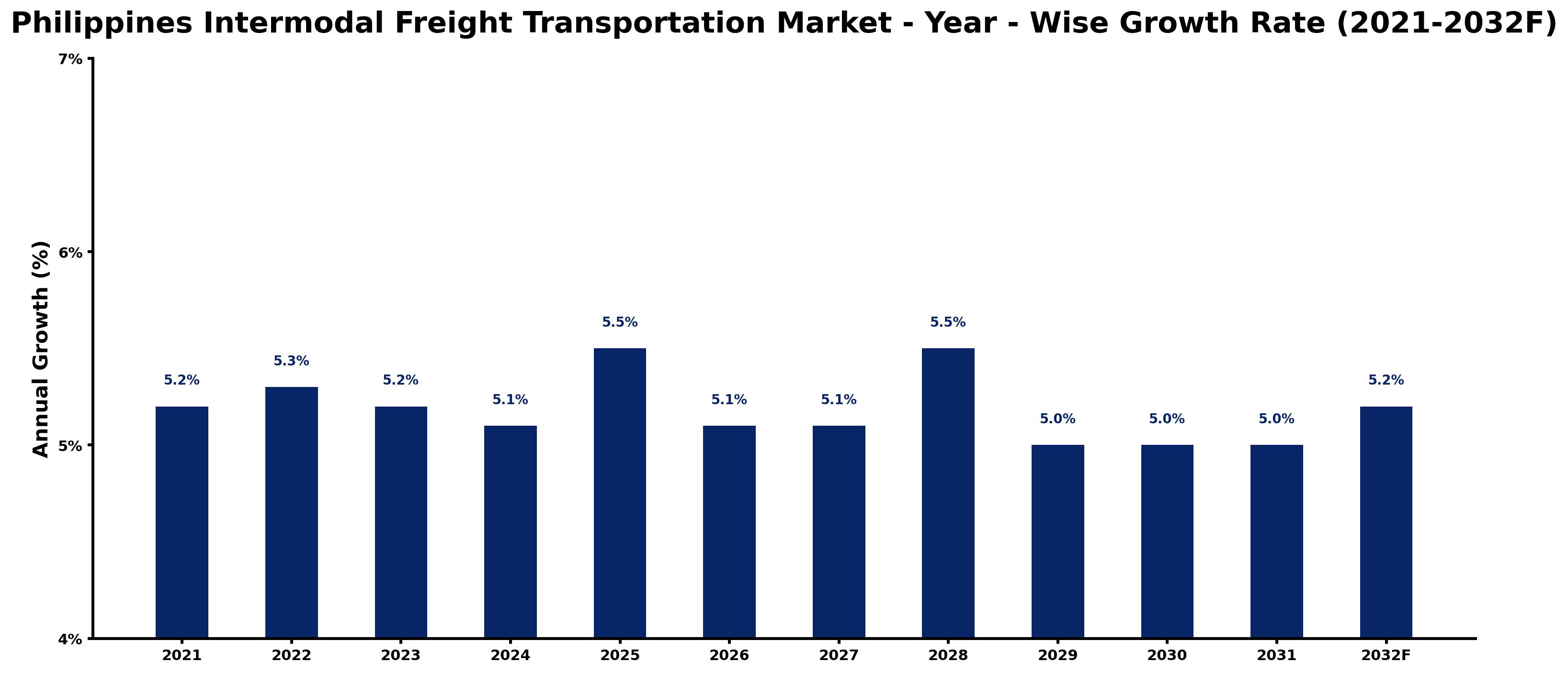 Philippines Intermodal Freight Transportation Market Year-wise Growth Rate and Key Drivers