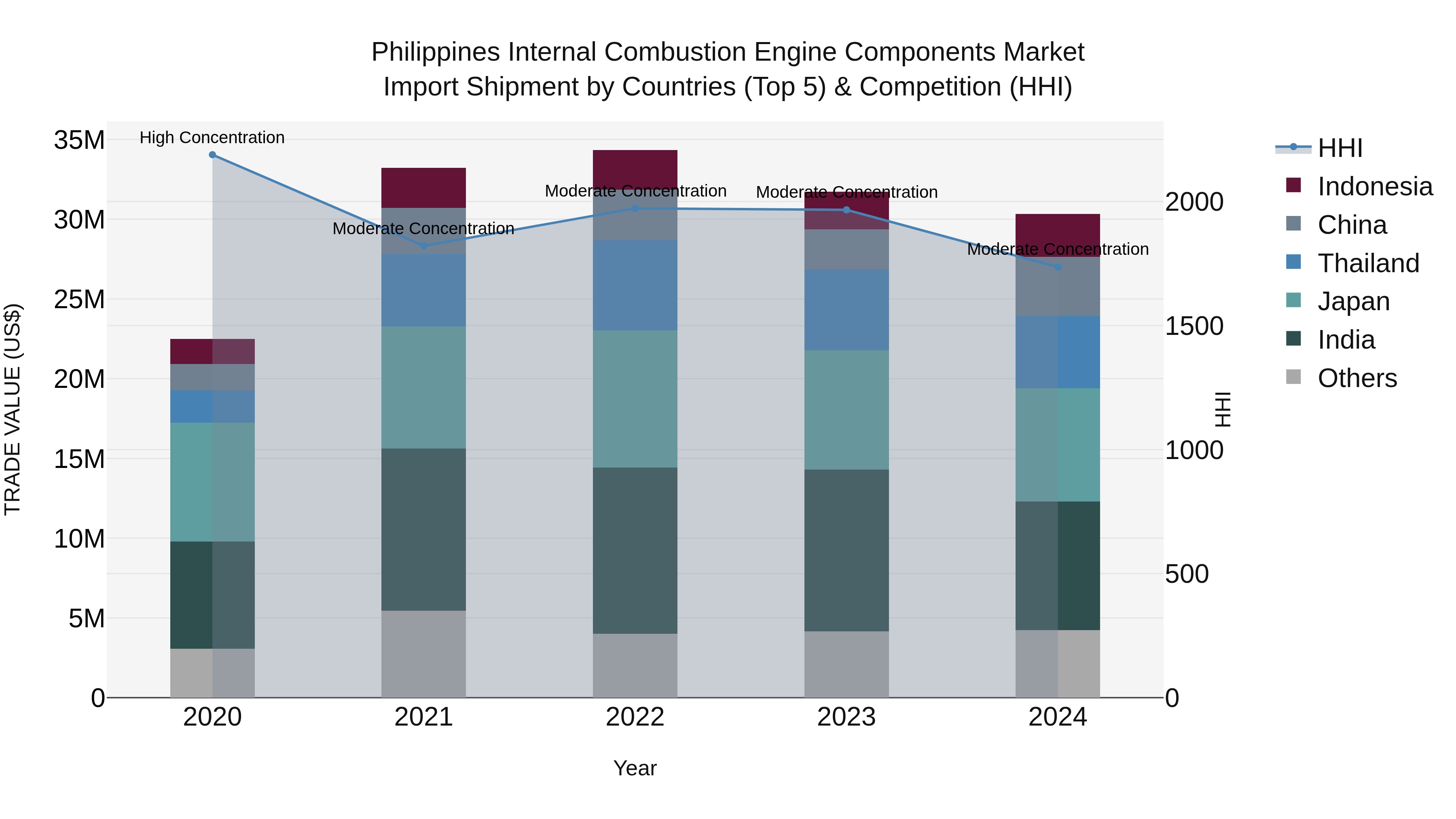 Philippines Internal Combustion Engine Components Market Top 5 Importing Countries and Market Competition (HHI) Analysis