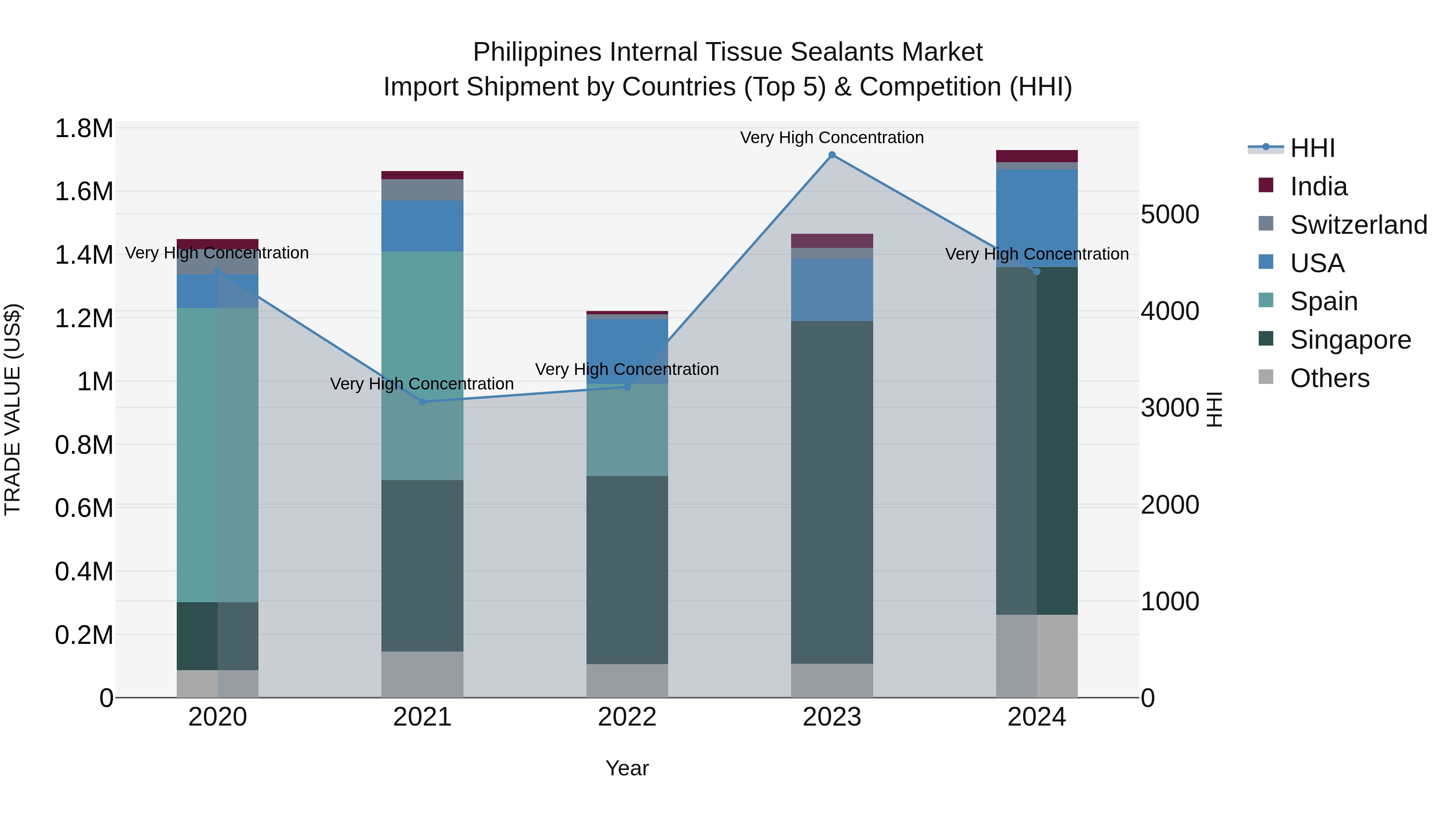 Philippines Internal Tissue Sealants Market Top 5 Importing Countries and Market Competition (HHI) Analysis