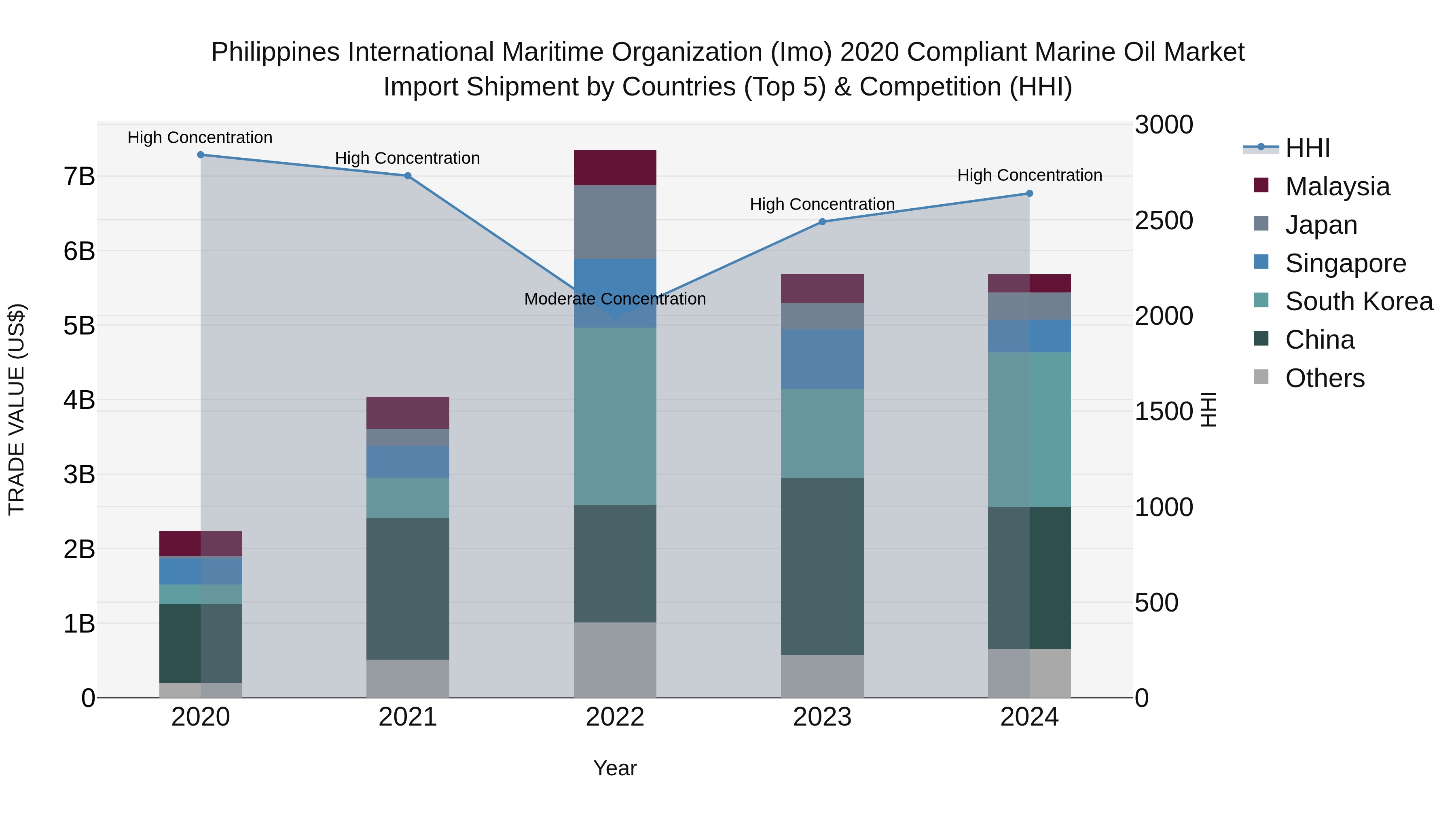 Philippines International Maritime Organization Imo 2020 Compliant Marine Oil Market Top 5 Importing Countries and Market Competition (HHI) Analysis