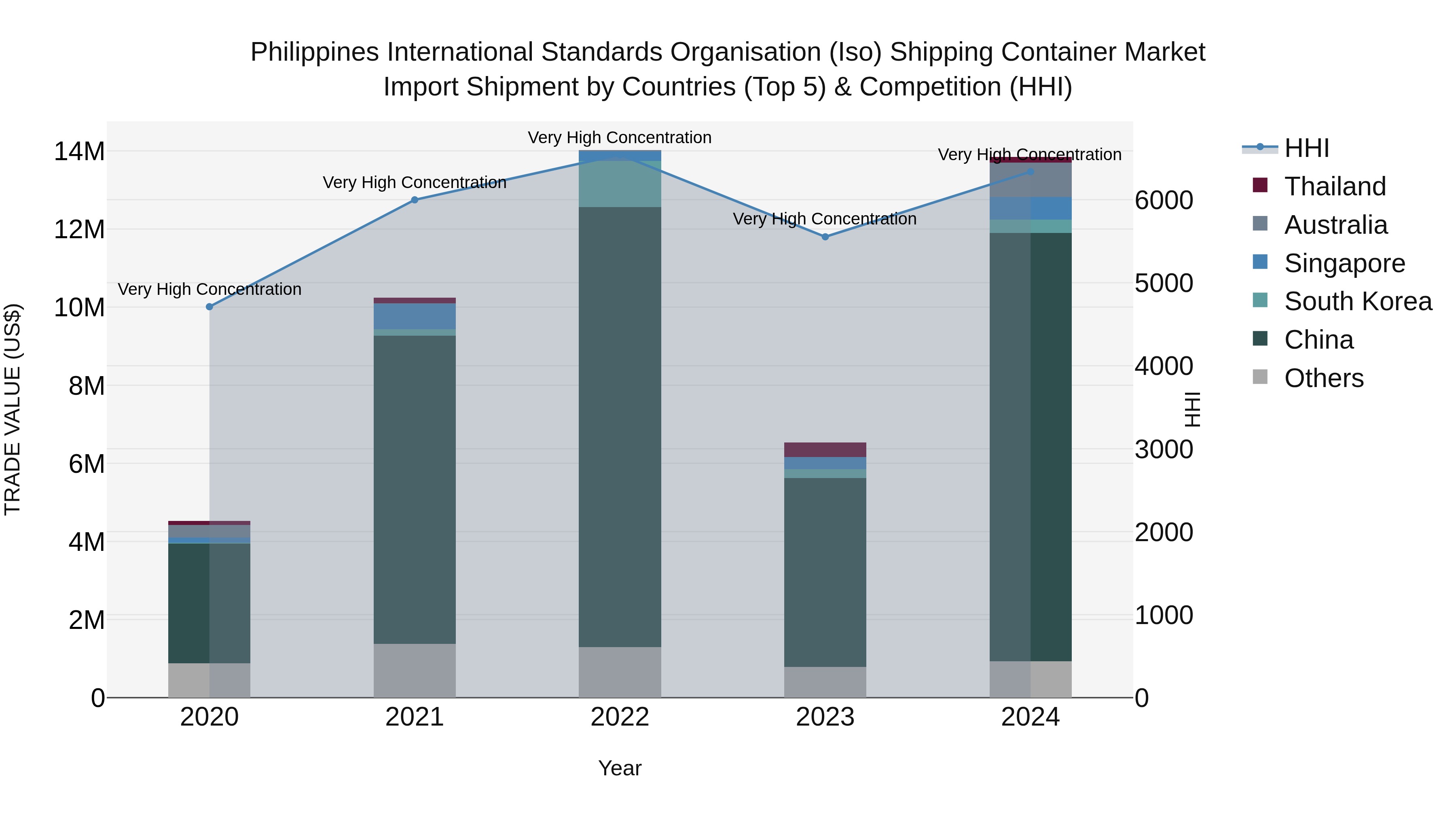 Philippines International Standards Organisation Iso Shipping Container Market Top 5 Importing Countries and Market Competition (HHI) Analysis
