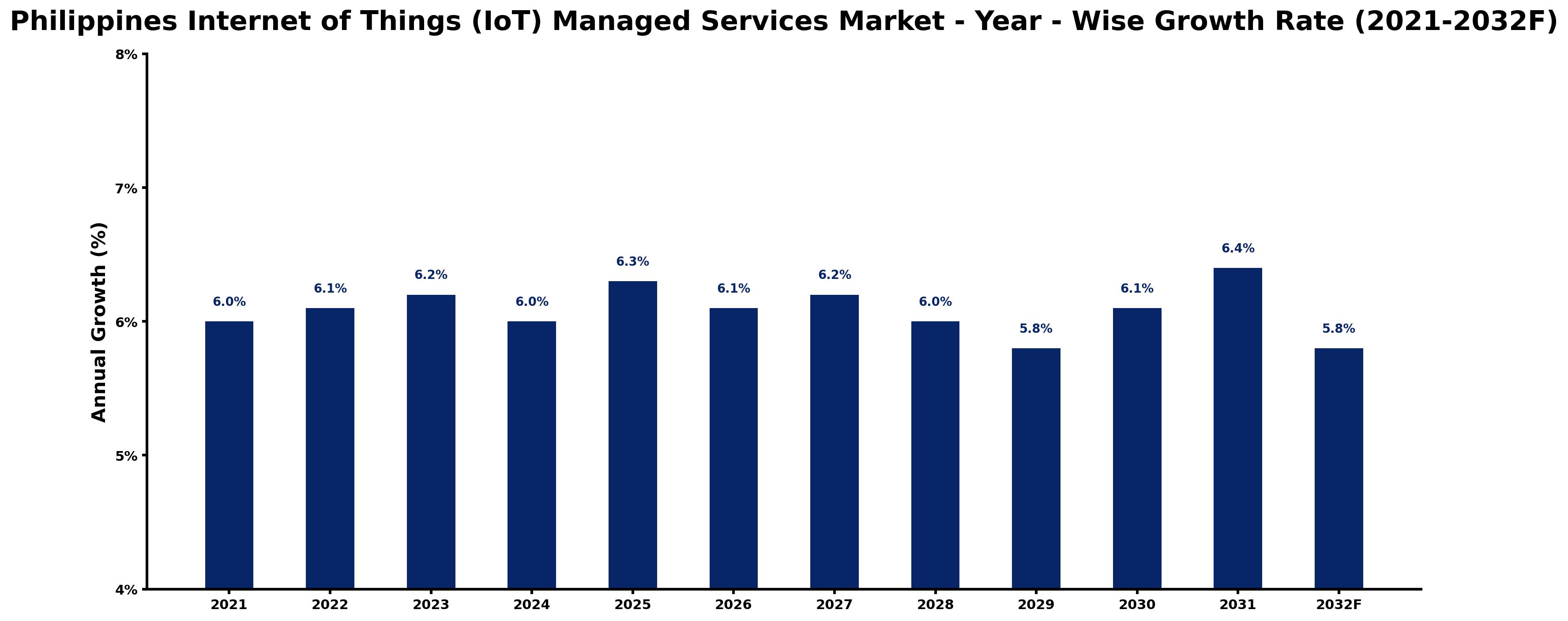 Philippines Internet of Things (IoT) Managed Services Market Year-wise Growth Rate and Key Drivers