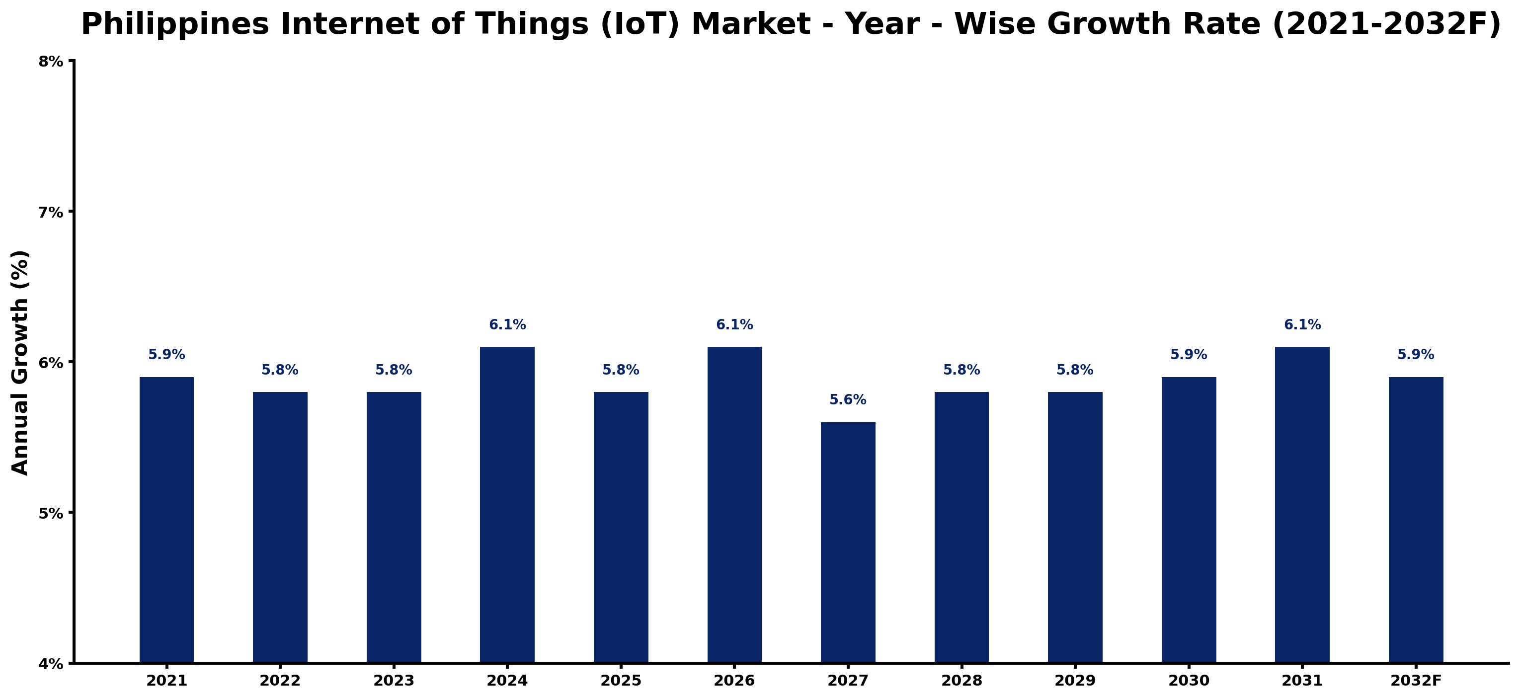 Philippines Internet of Things (IoT) Market Year-wise Growth Rate and Key Drivers