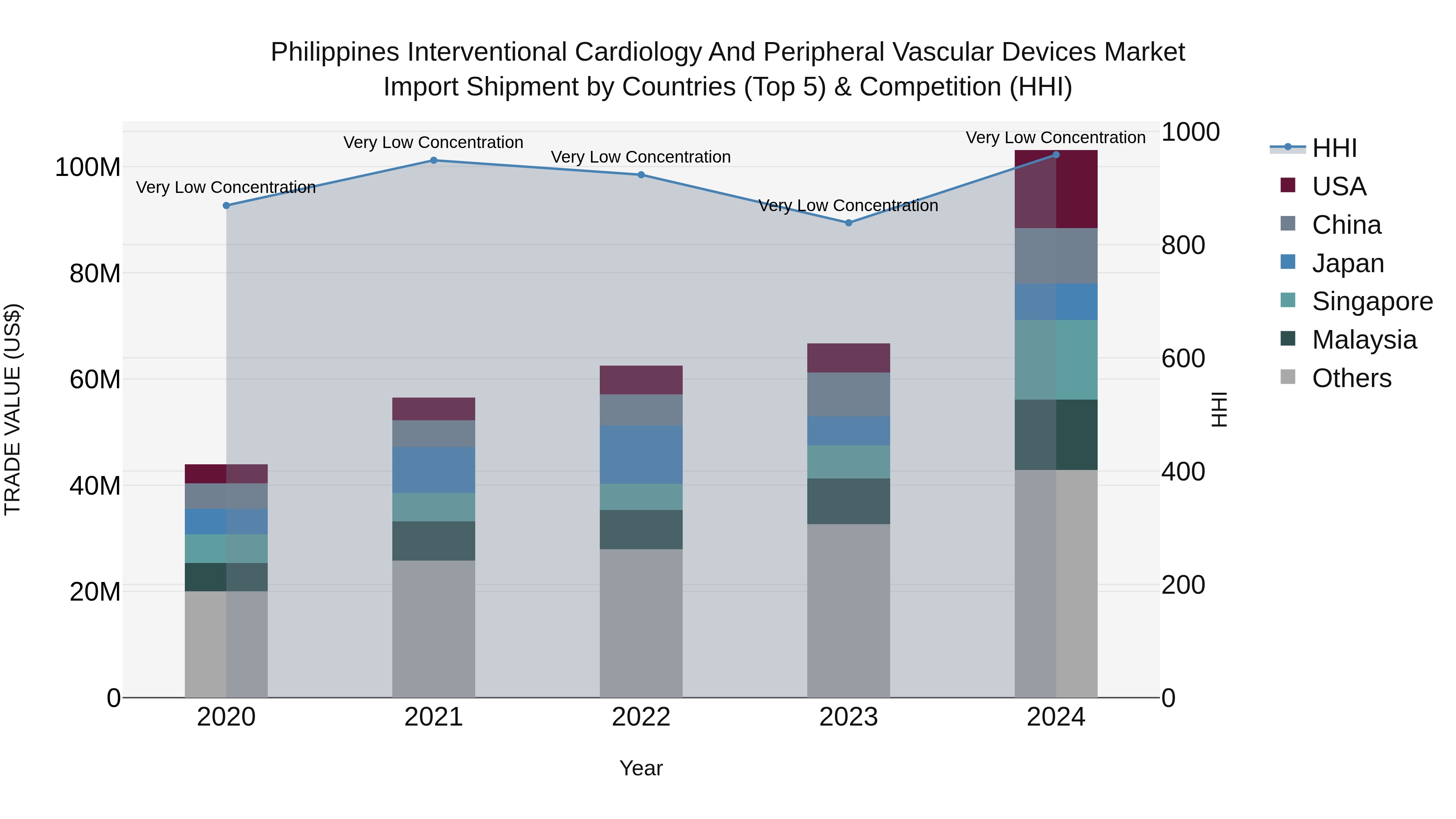 Philippines Interventional Cardiology And Peripheral Vascular Devices Market Top 5 Importing Countries and Market Competition (HHI) Analysis