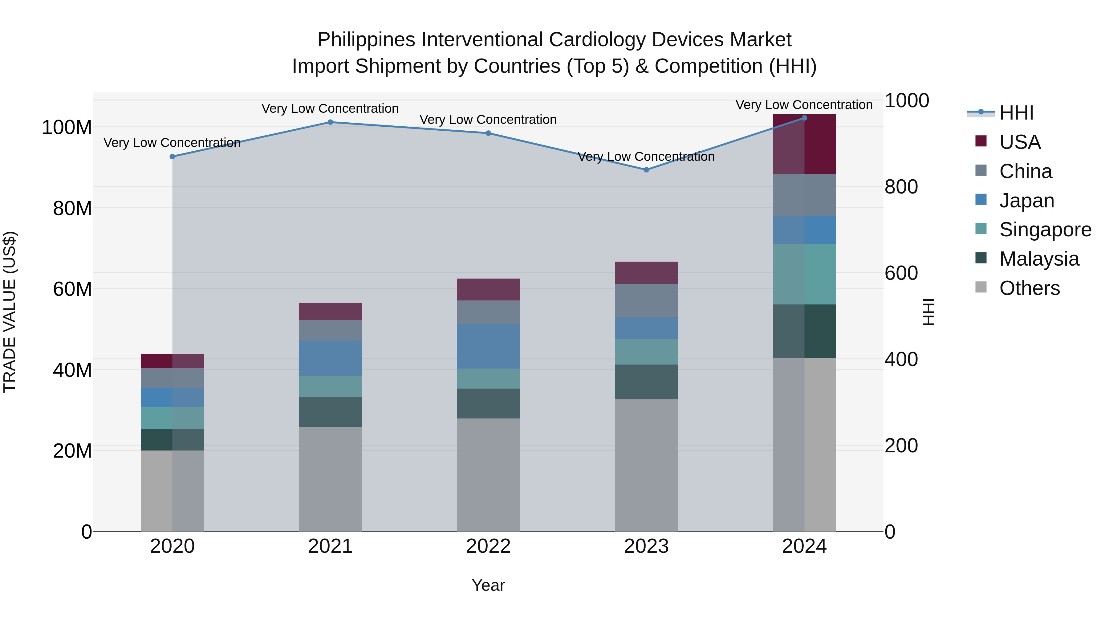 Philippines Interventional Cardiology Devices Market Top 5 Importing Countries and Market Competition (HHI) Analysis