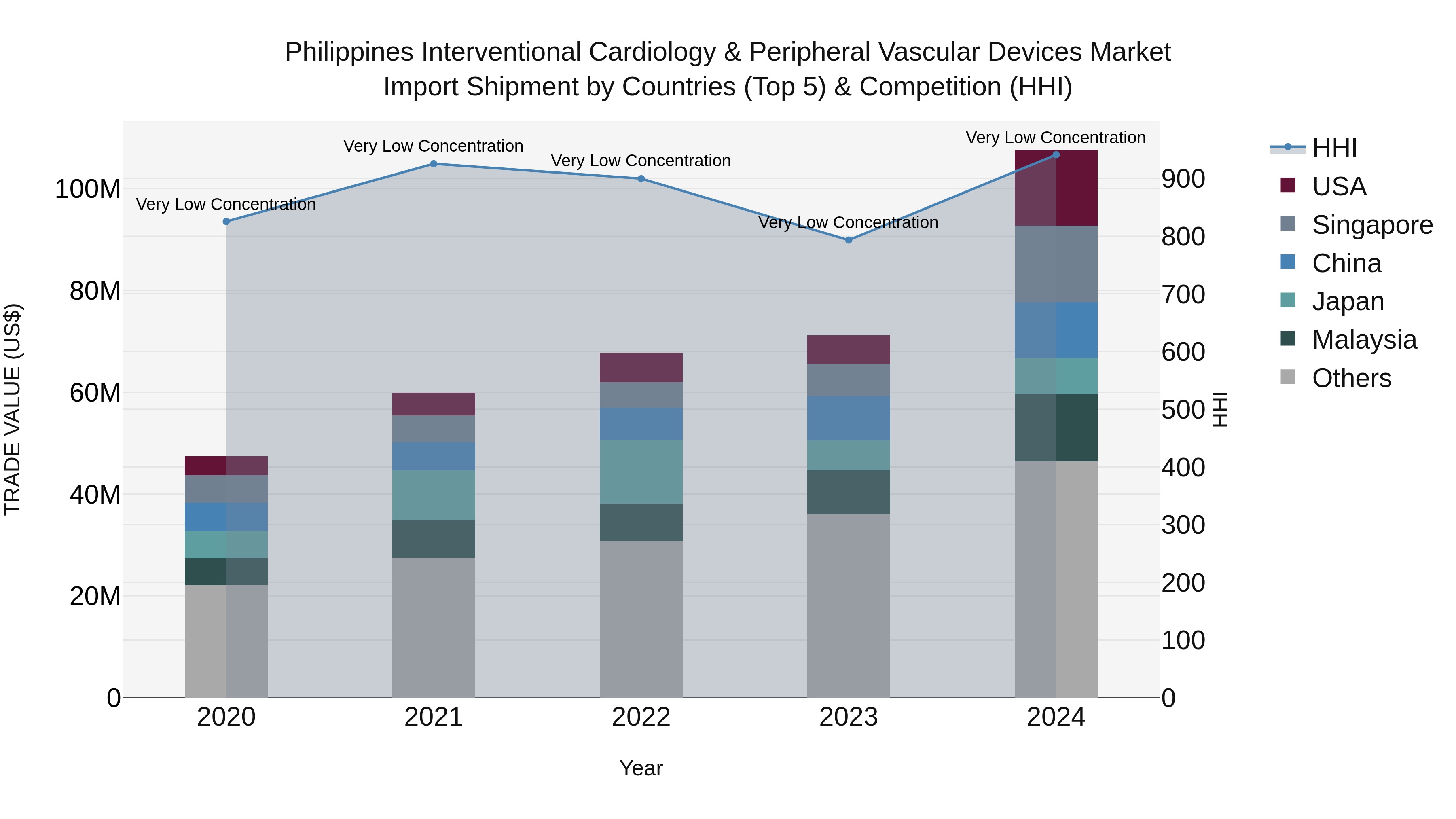 Philippines Interventional Cardiology & Peripheral Vascular Devices Market Top 5 Importing Countries and Market Competition (HHI) Analysis