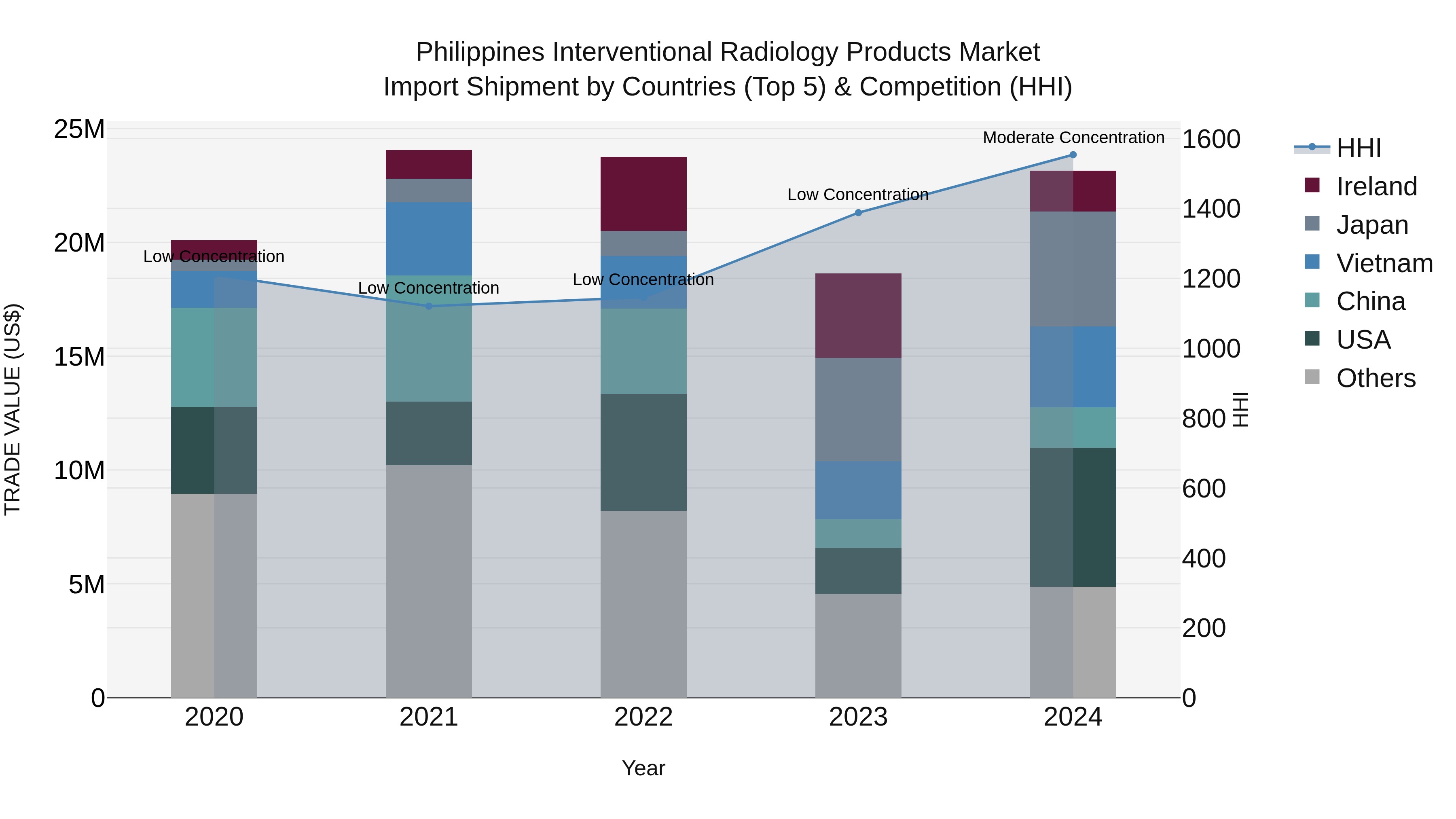 Philippines Interventional Radiology Products Market Top 5 Importing Countries and Market Competition (HHI) Analysis