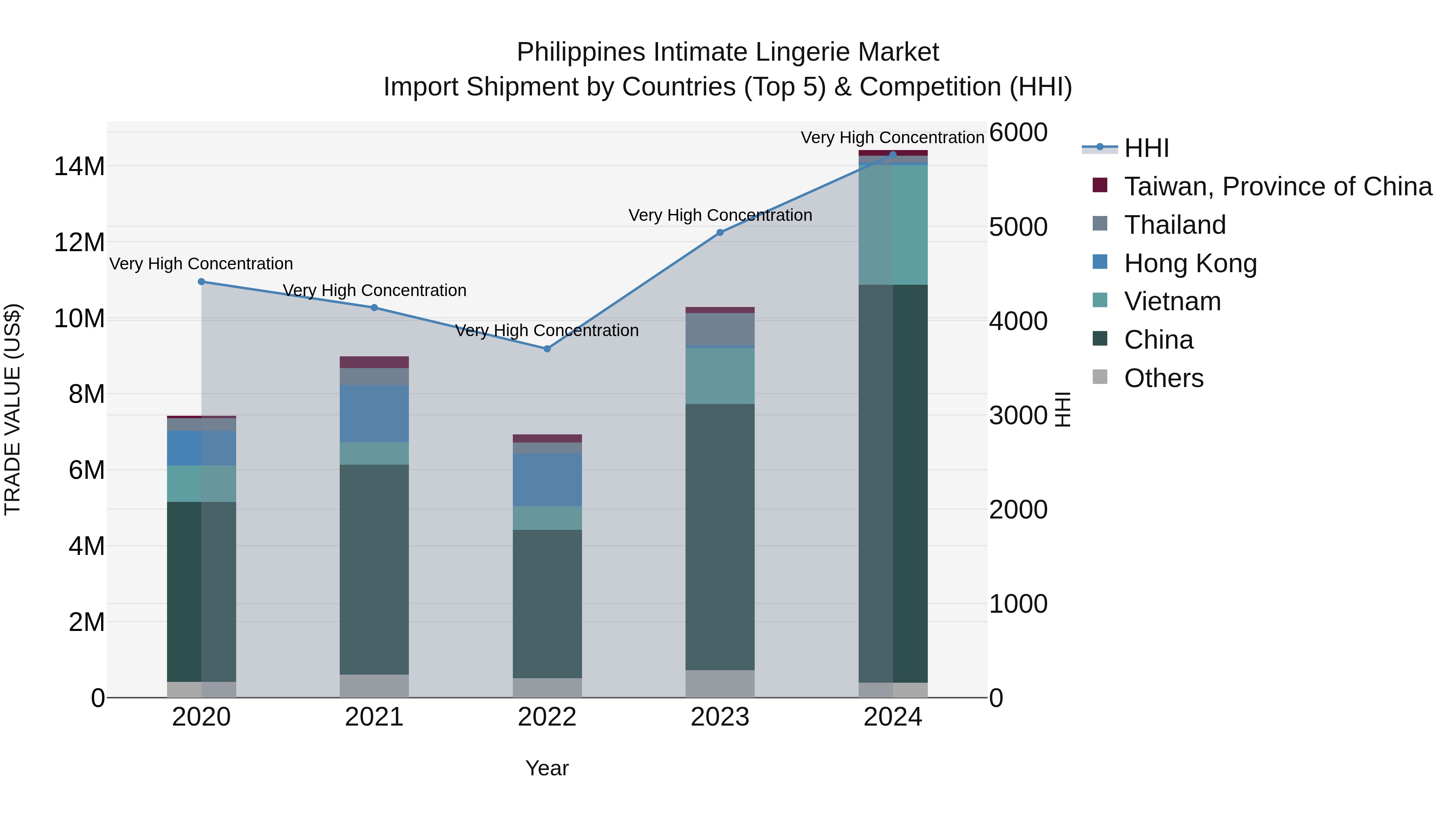 Philippines Intimate Lingerie Market Top 5 Importing Countries and Market Competition (HHI) Analysis