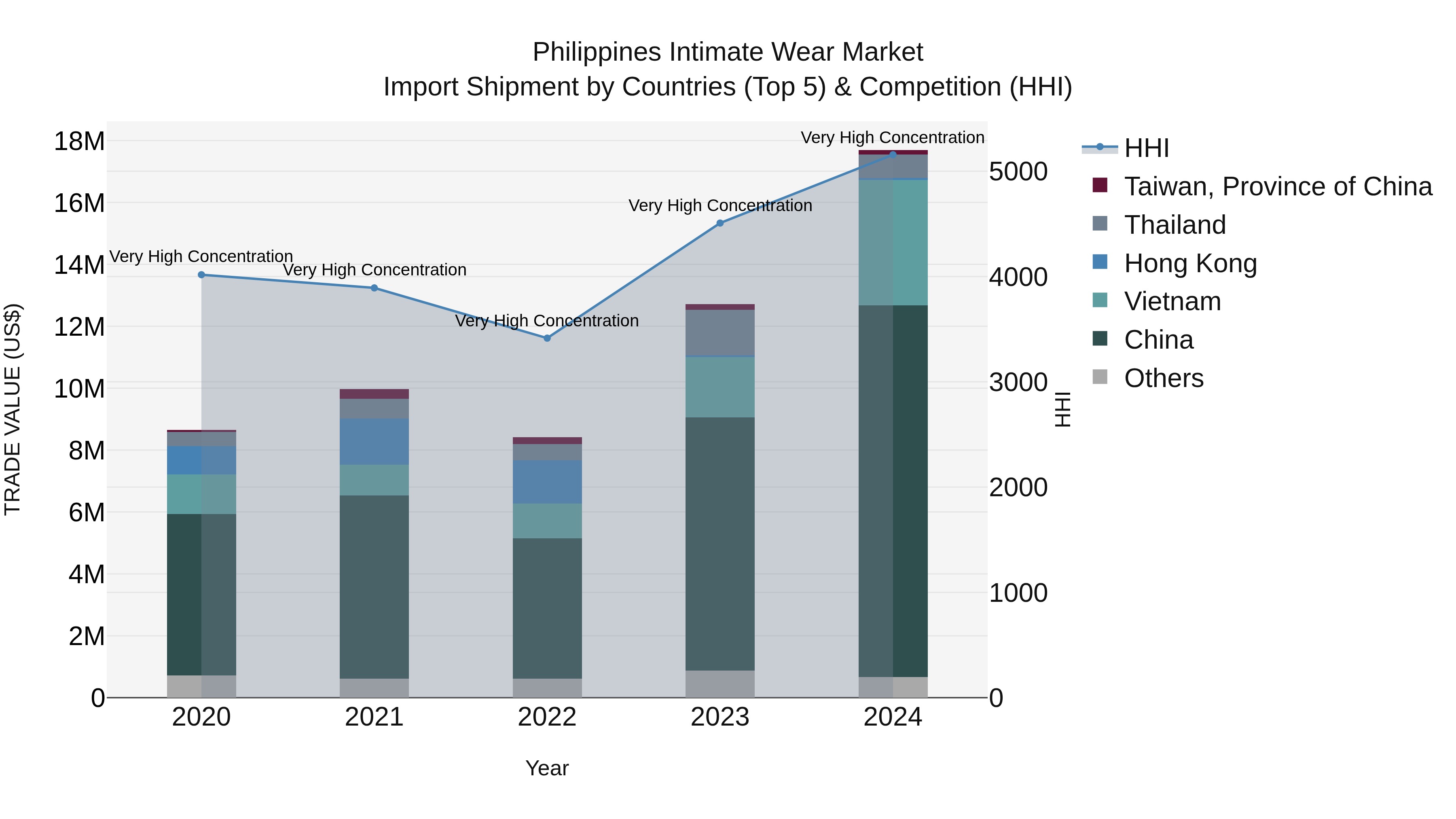 Philippines Intimate Wear Market Top 5 Importing Countries and Market Competition (HHI) Analysis