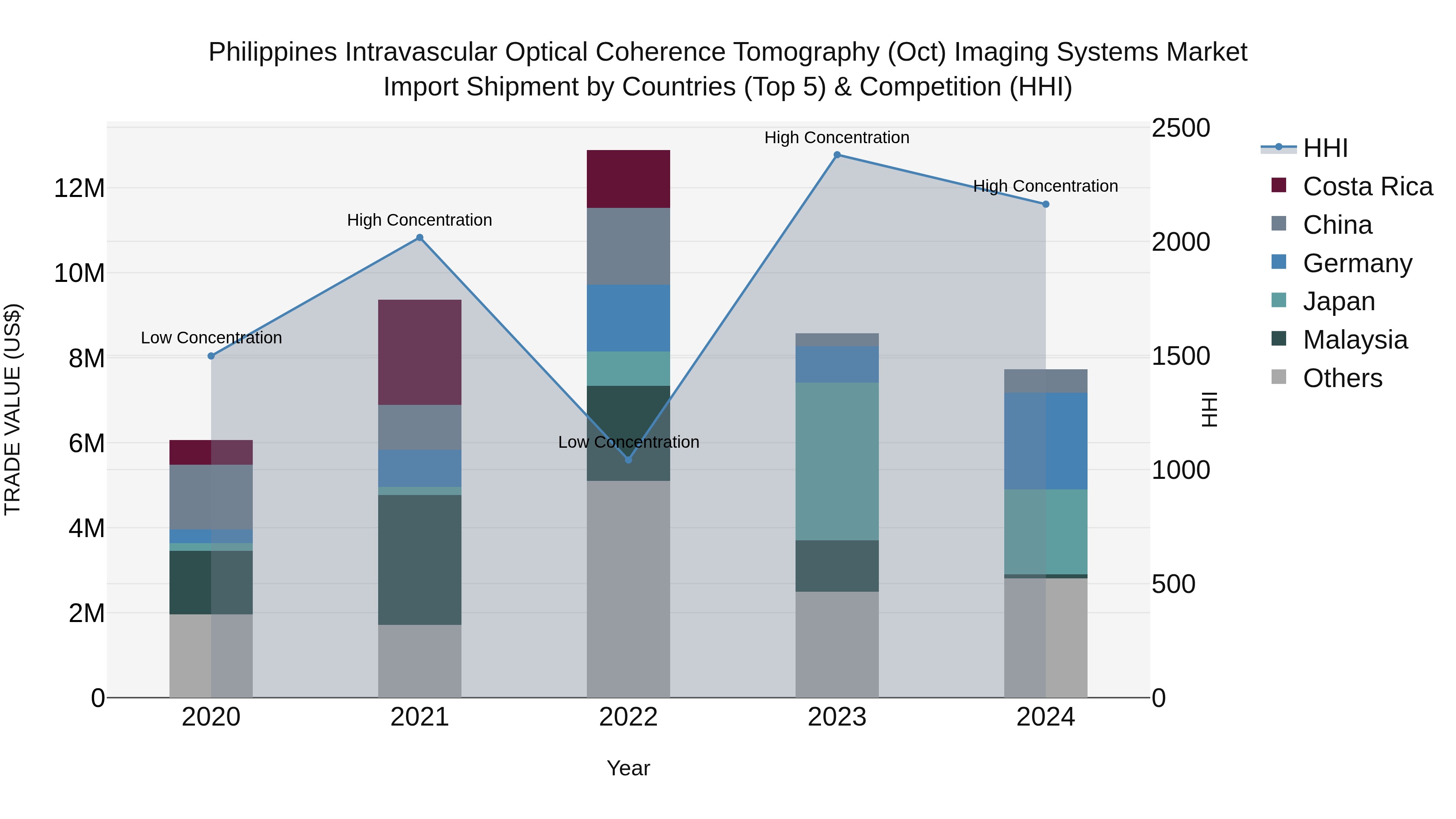 Philippines Intravascular Optical Coherence Tomography Oct Imaging Systems Market Top 5 Importing Countries and Market Competition (HHI) Analysis