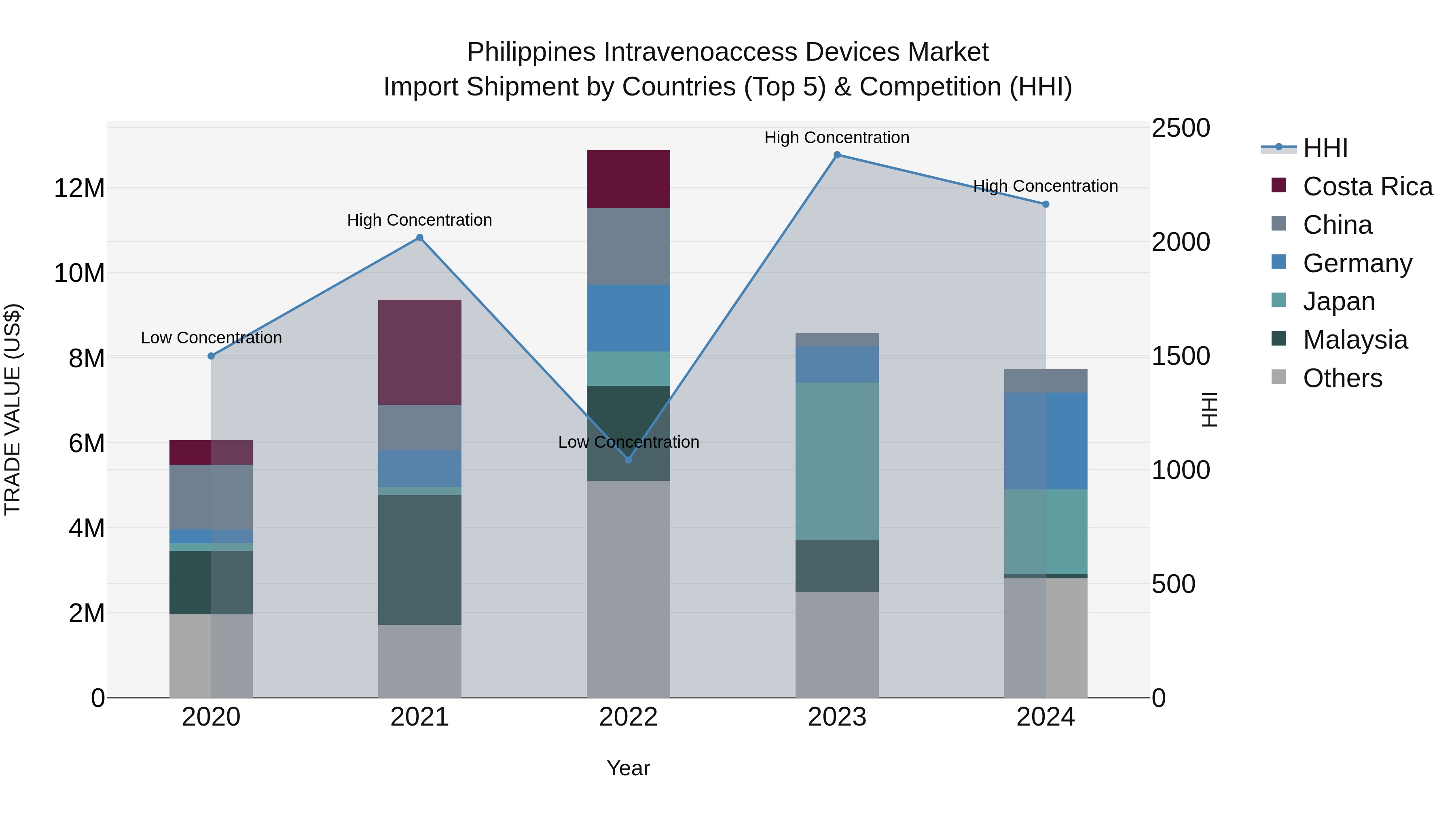 Philippines Intravenoaccess Devices Market Top 5 Importing Countries and Market Competition (HHI) Analysis