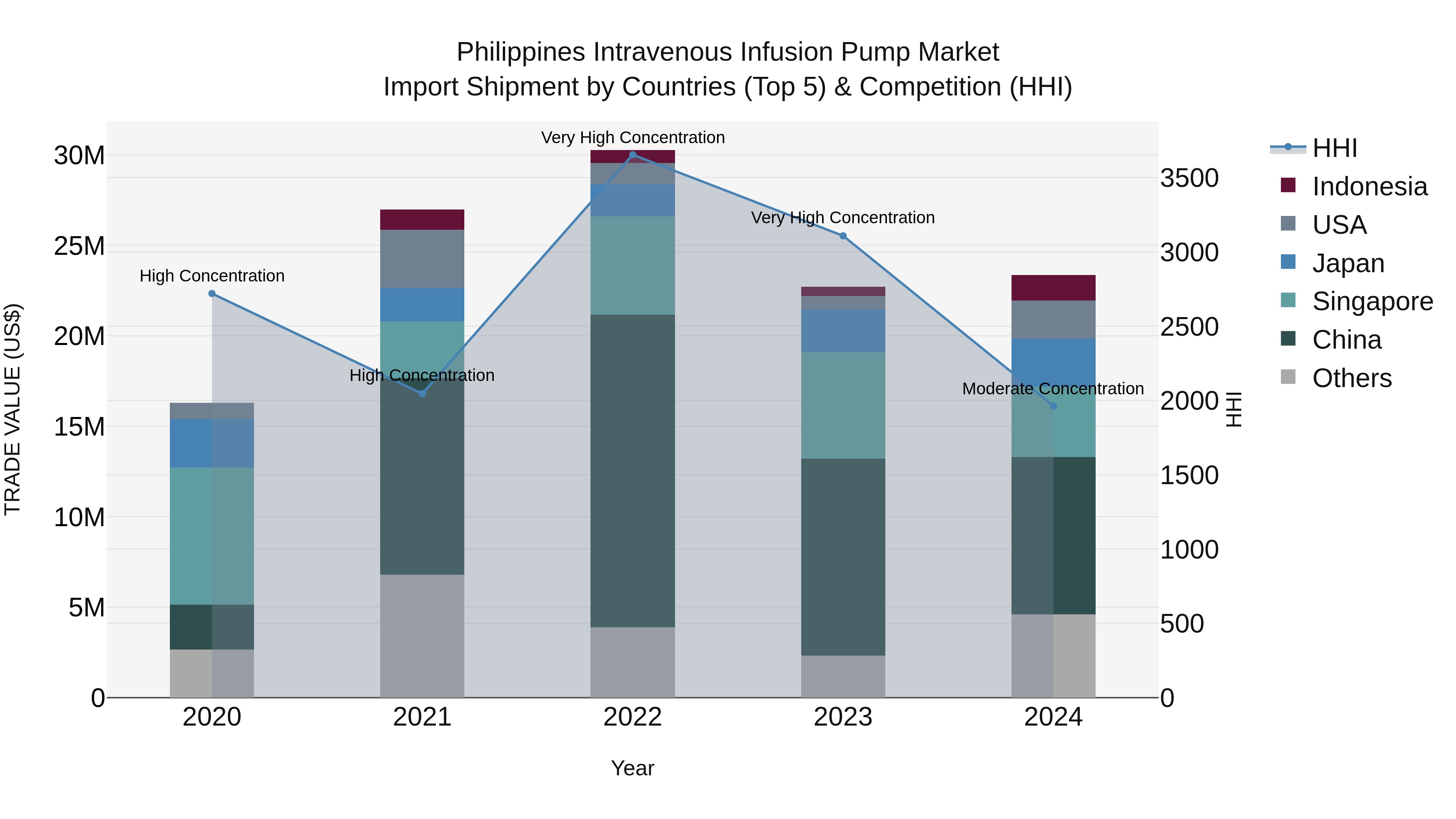 Philippines Intravenous Infusion Pump Market Top 5 Importing Countries and Market Competition (HHI) Analysis