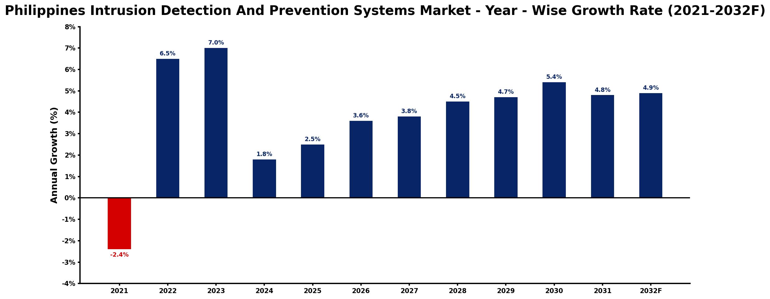 Philippines Intrusion Detection And Prevention Systems Market Year-wise Growth Rate and Key Drivers