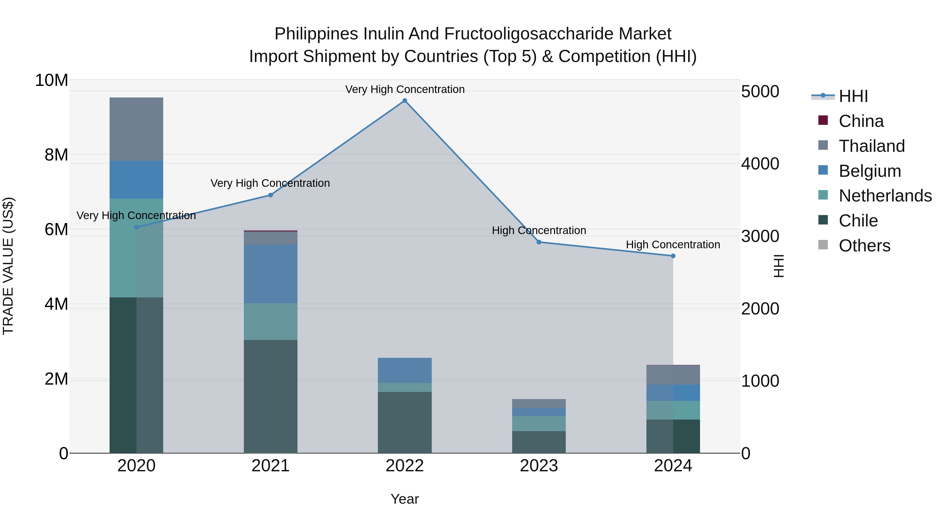 Philippines Inulin And Fructooligosaccharide Market Top 5 Importing Countries and Market Competition (HHI) Analysis