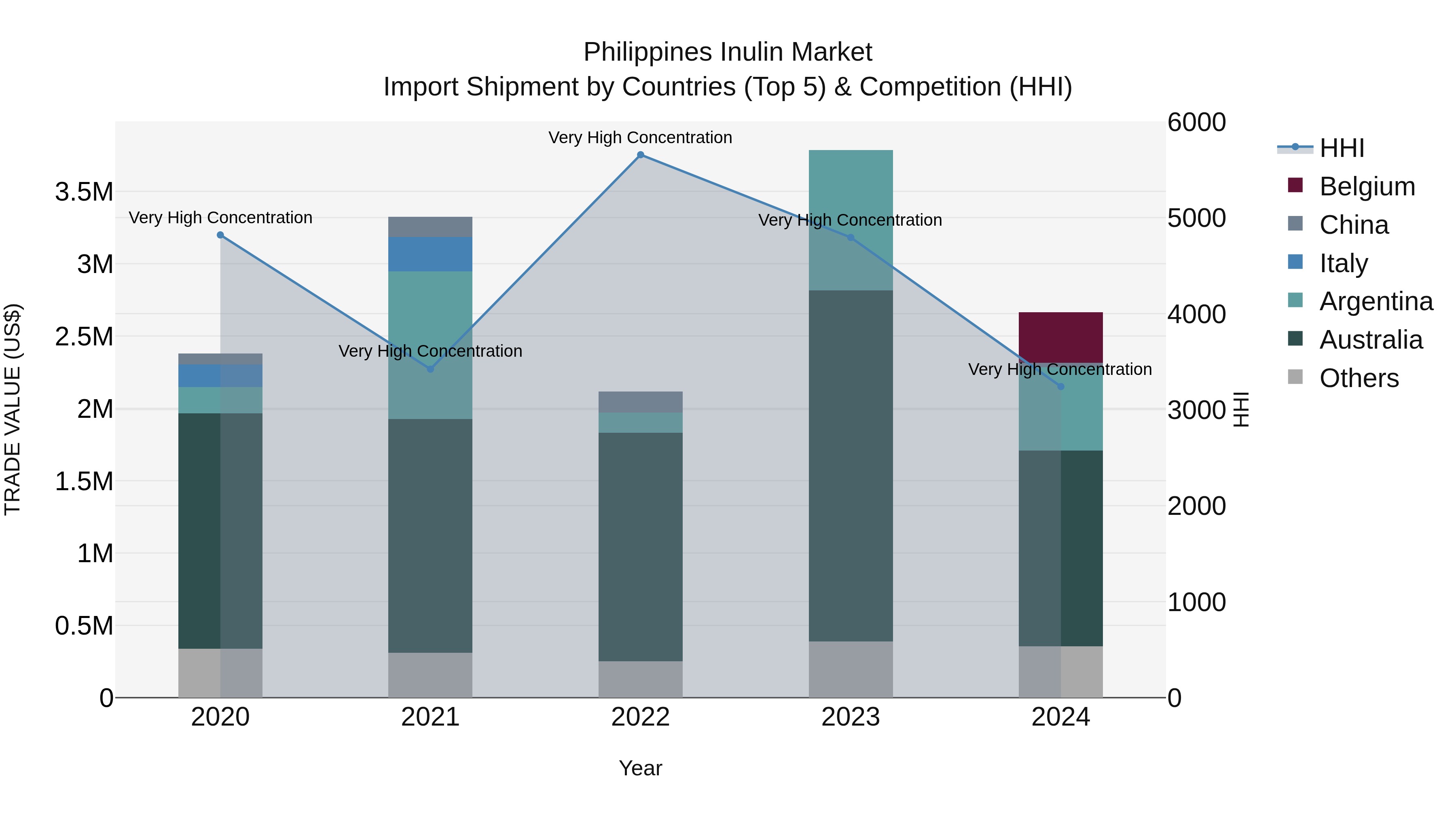 Philippines Inulin Market Top 5 Importing Countries and Market Competition (HHI) Analysis