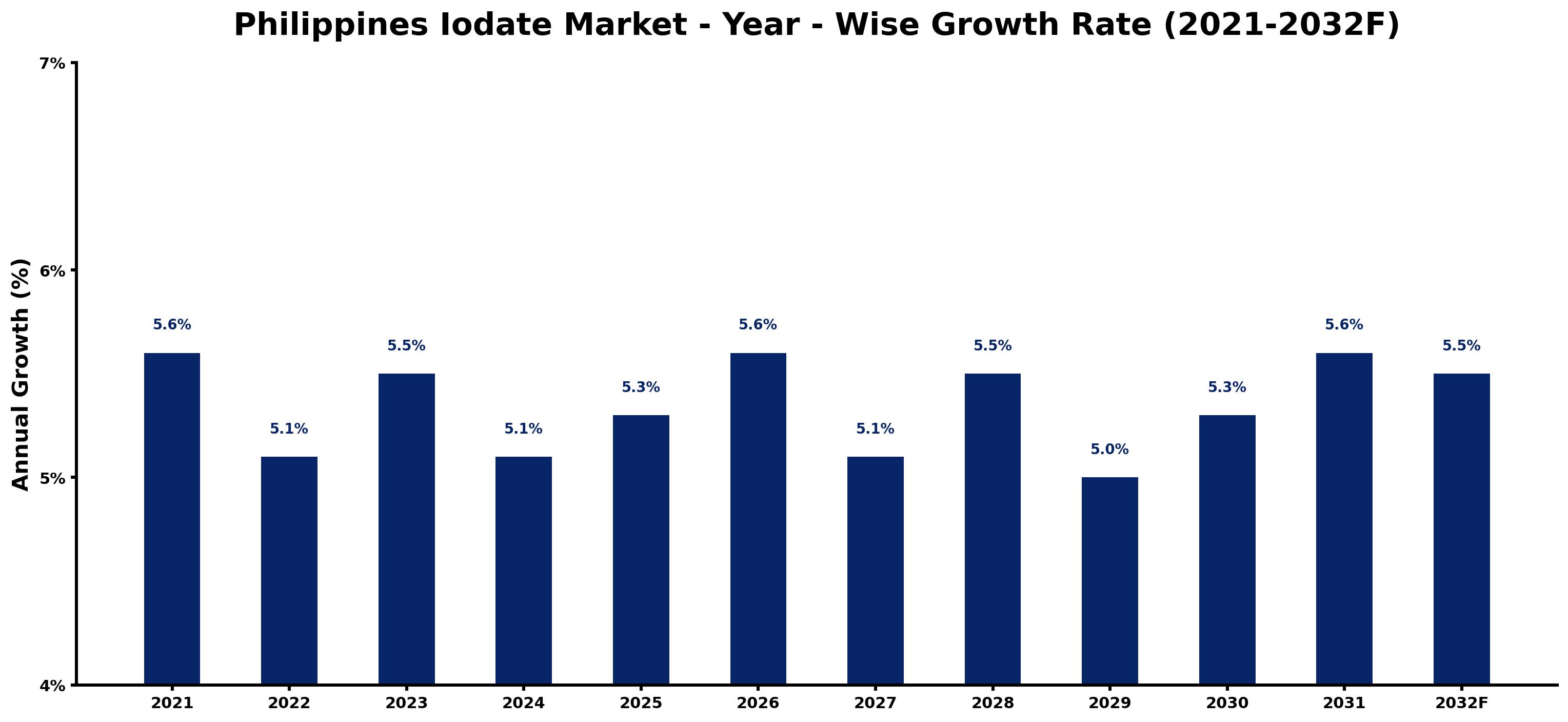 Philippines Iodate Market Year-wise Growth Rate and Key Drivers
