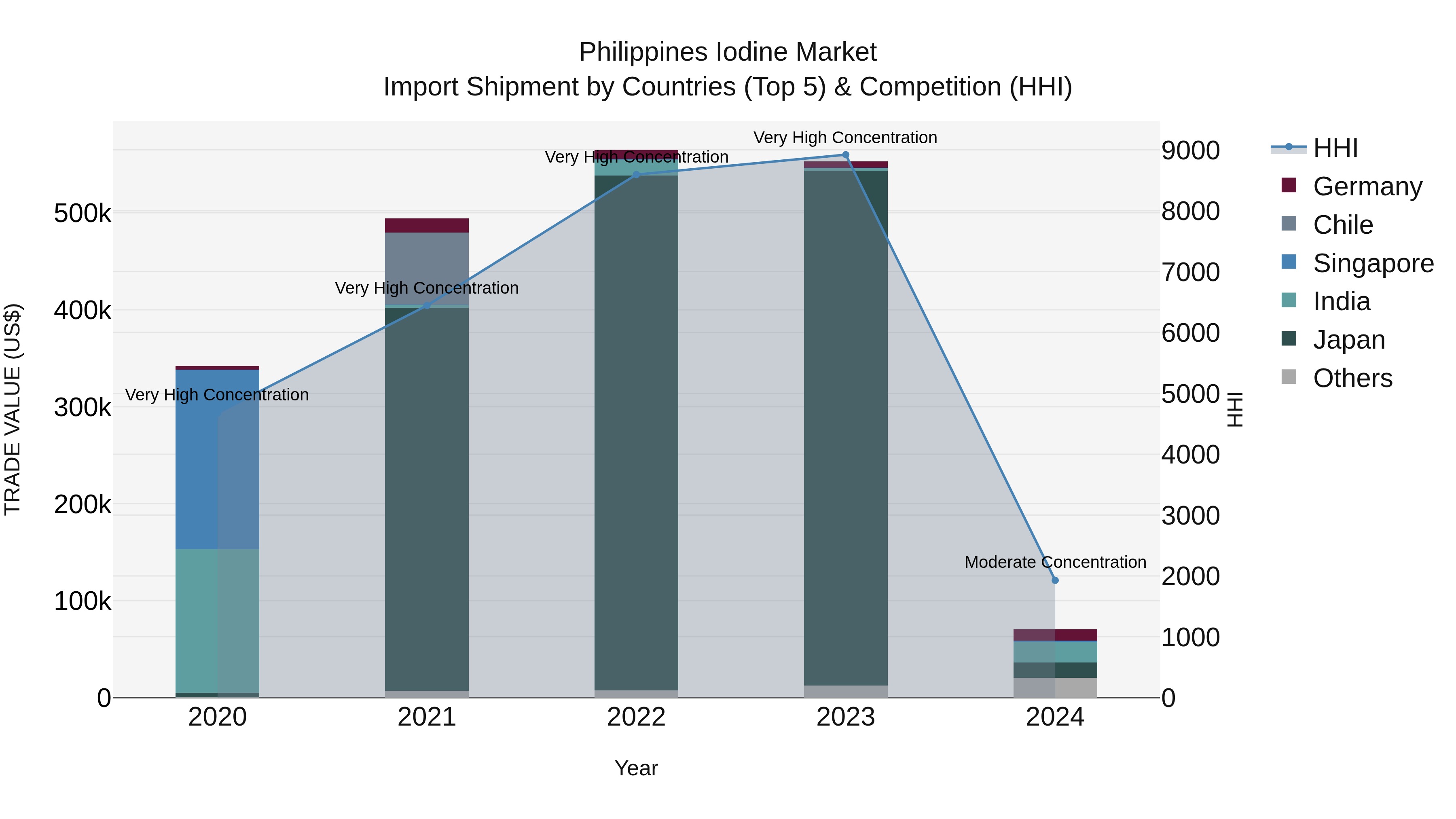 Philippines Iodine Market Top 5 Importing Countries and Market Competition (HHI) Analysis