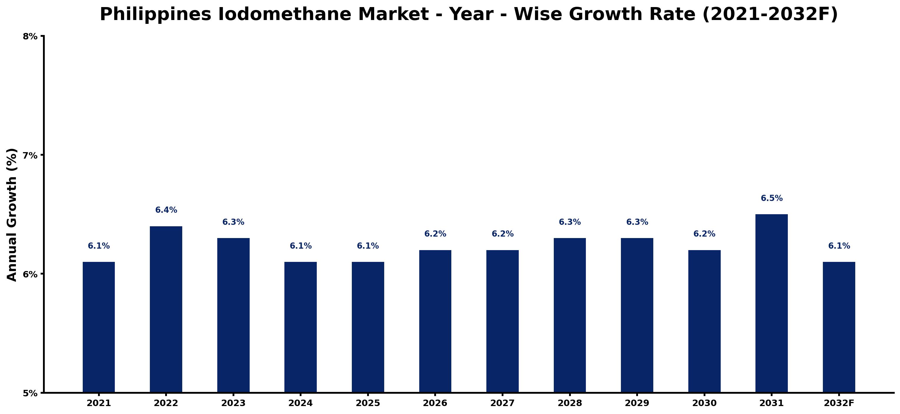 Philippines Iodomethane Market Year-wise Growth Rate and Key Drivers
