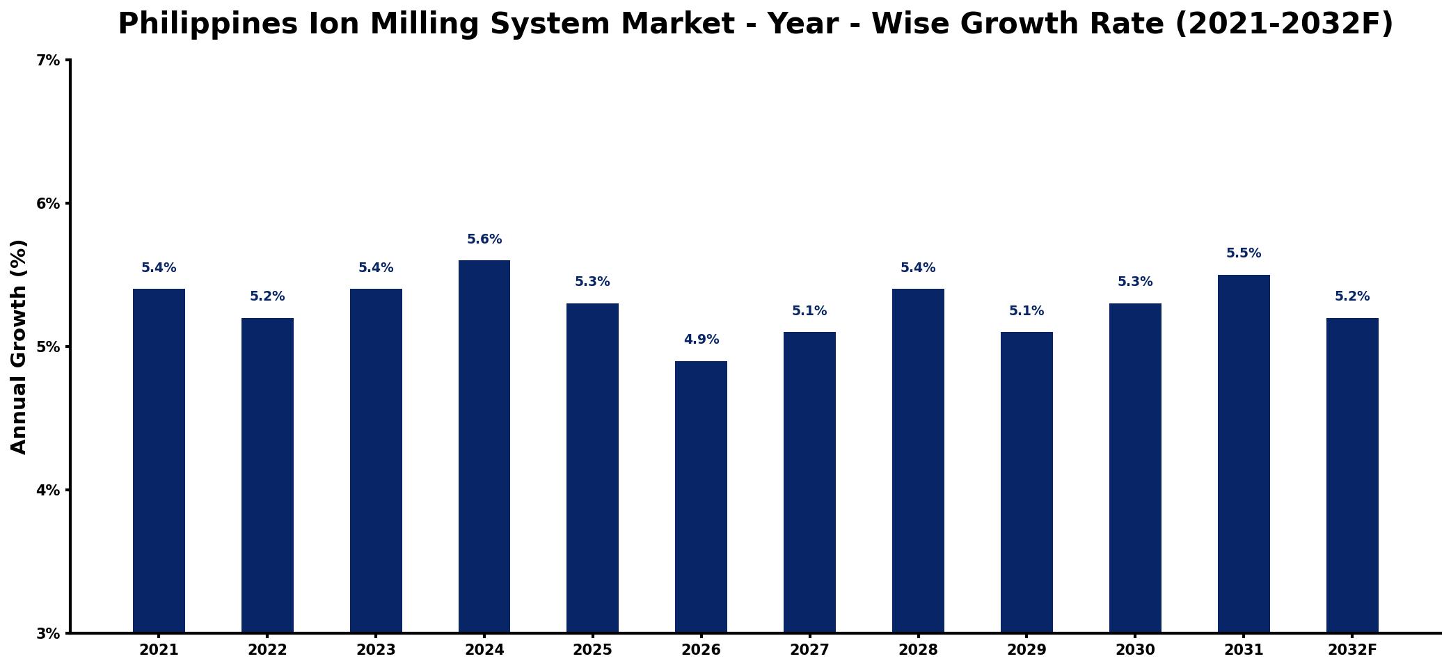 Philippines Ion Milling System Market Year-wise Growth Rate and Key Drivers