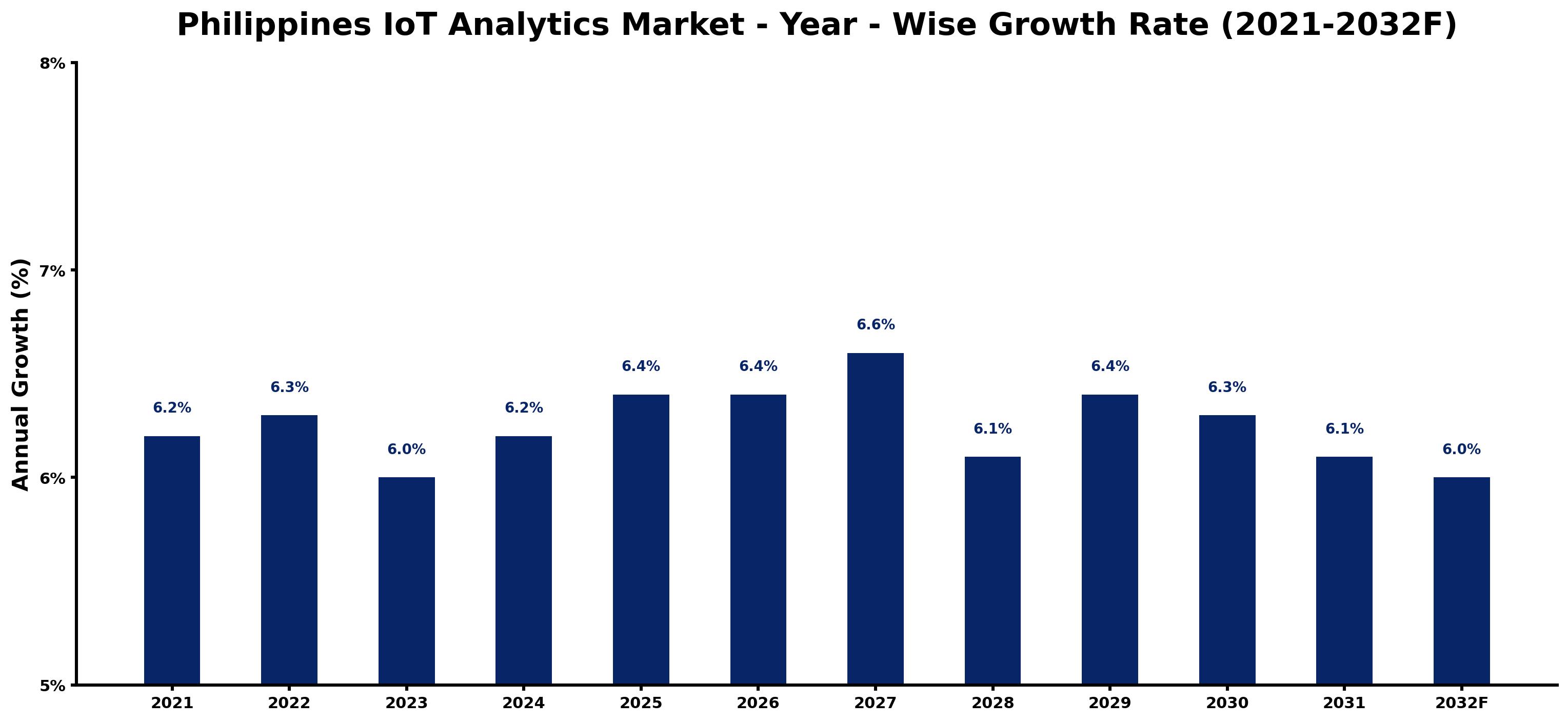 Philippines IoT Analytics Market Year-wise Growth Rate and Key Drivers