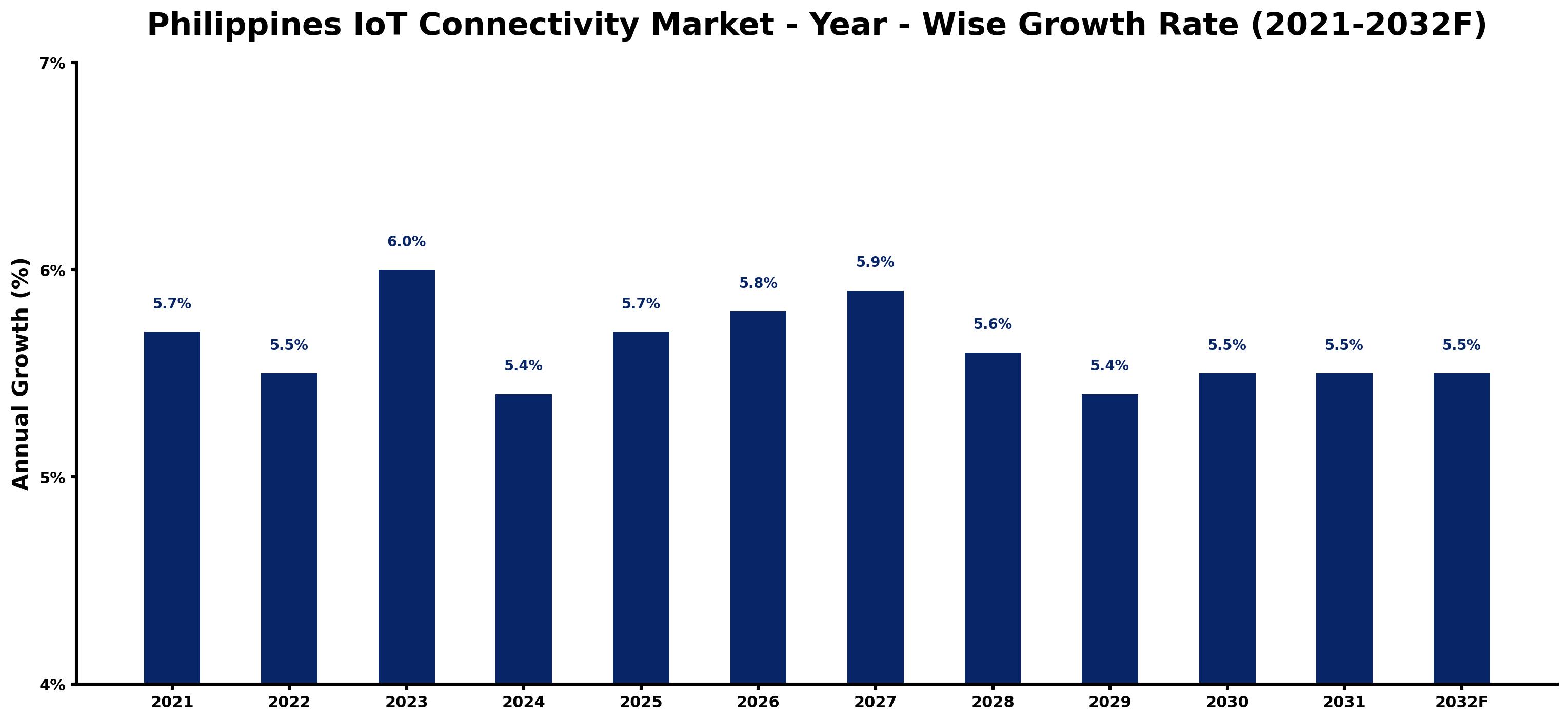 Philippines IoT Connectivity Market Year-wise Growth Rate and Key Drivers