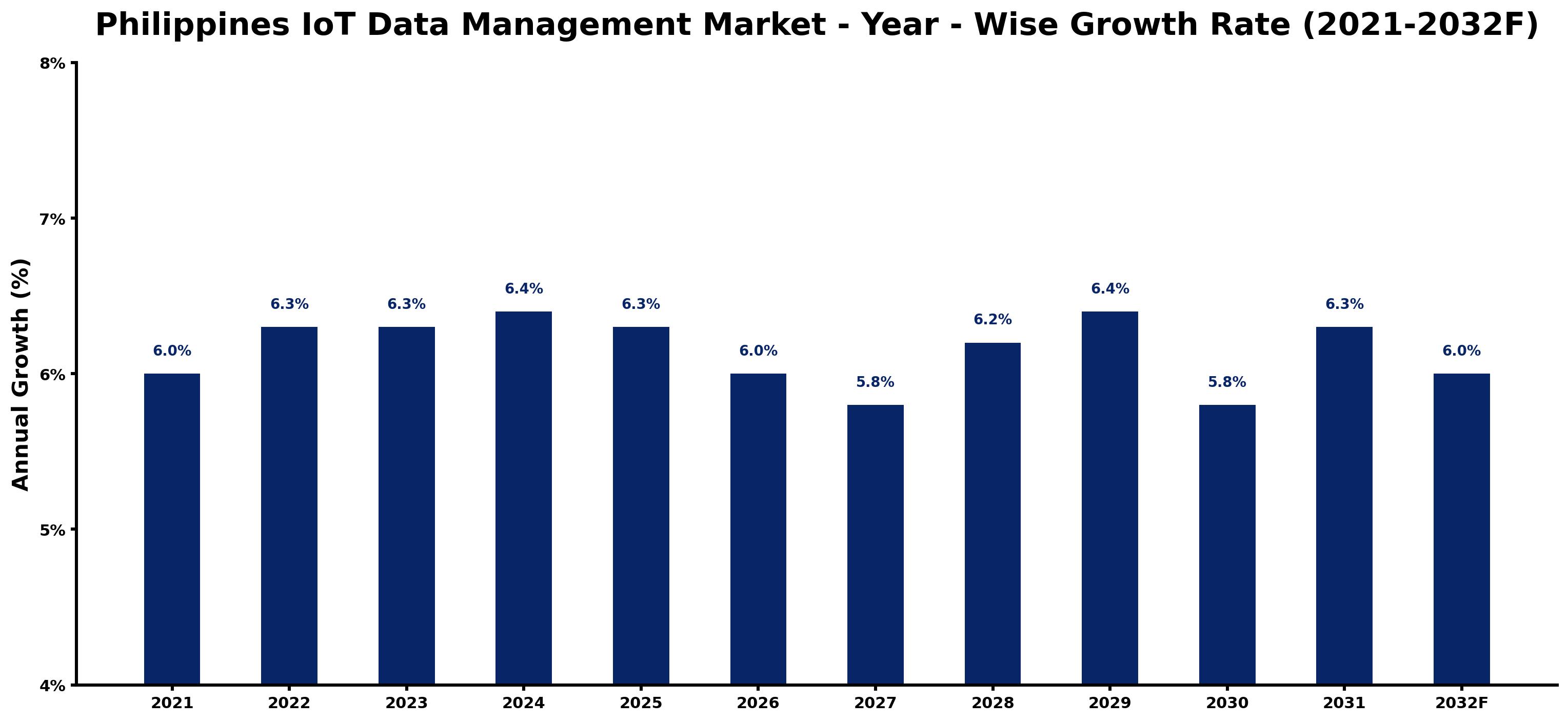 Philippines IoT Data Management Market Year-wise Growth Rate and Key Drivers