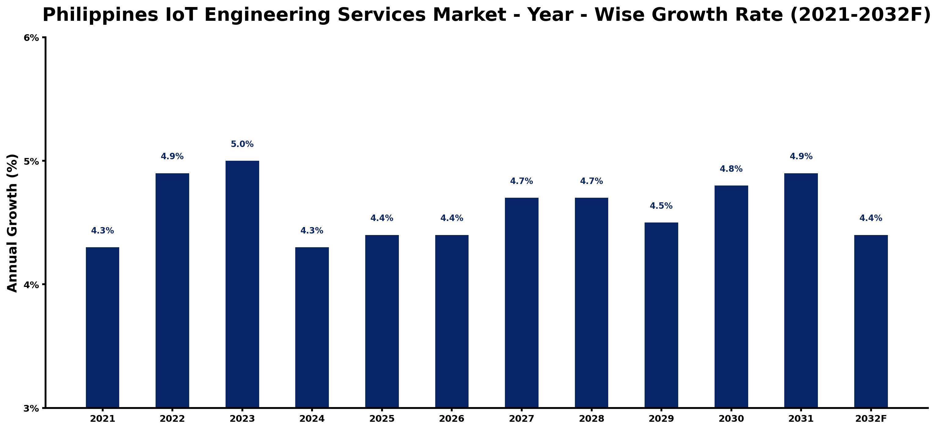 Philippines IoT Engineering Services Market Year-wise Growth Rate and Key Drivers