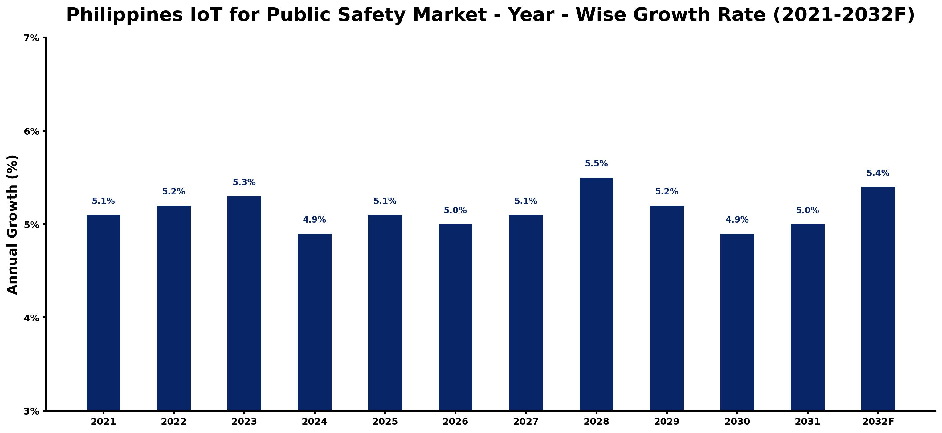Philippines IoT for Public Safety Market Year-wise Growth Rate and Key Drivers
