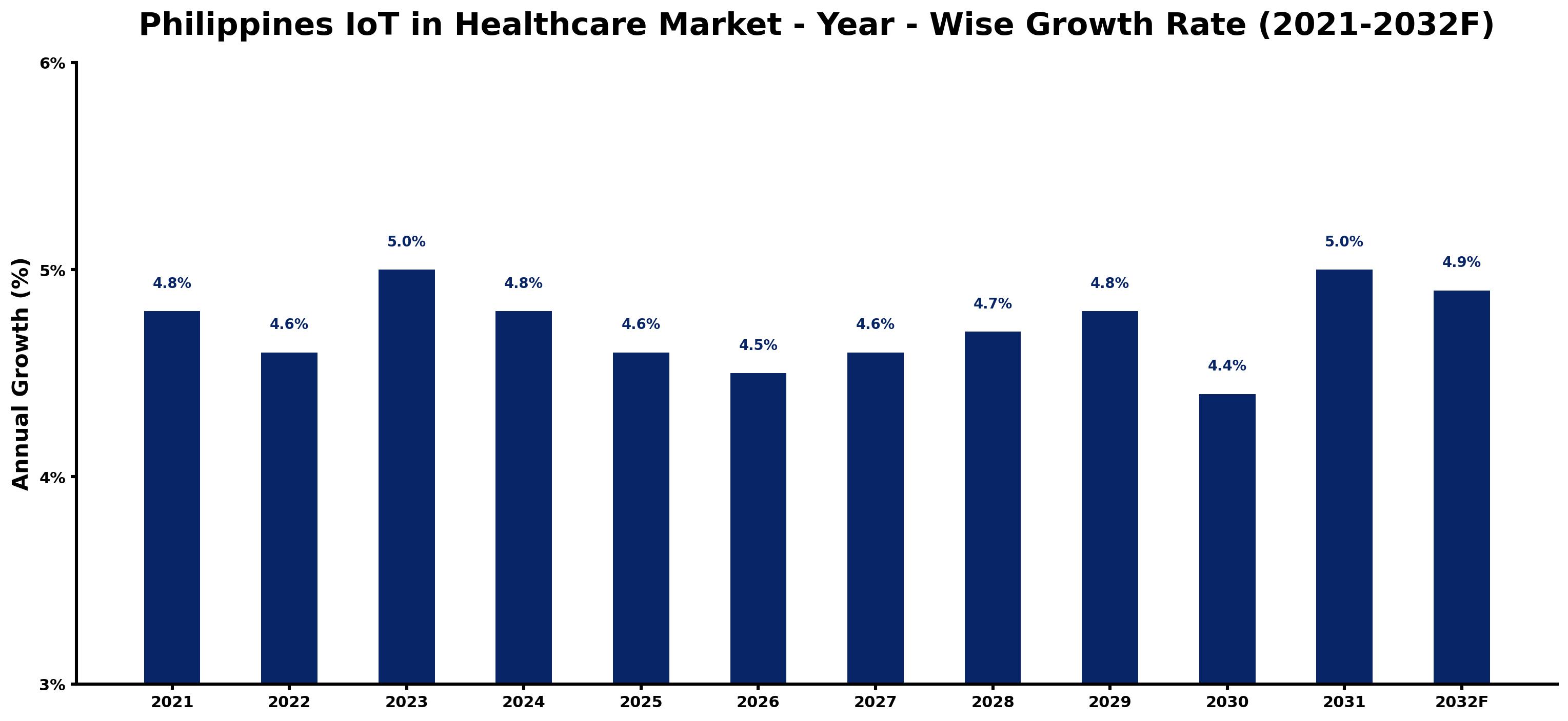 Philippines IoT in Healthcare Market Year-wise Growth Rate and Key Drivers