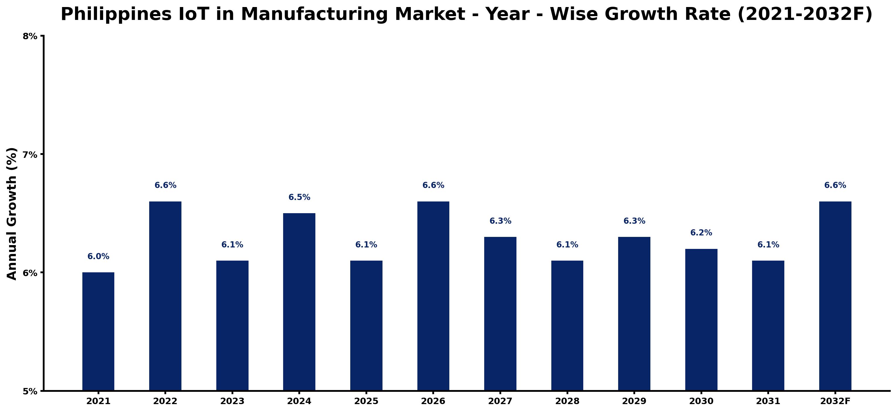 Philippines IoT in Manufacturing Market Year-wise Growth Rate and Key Drivers