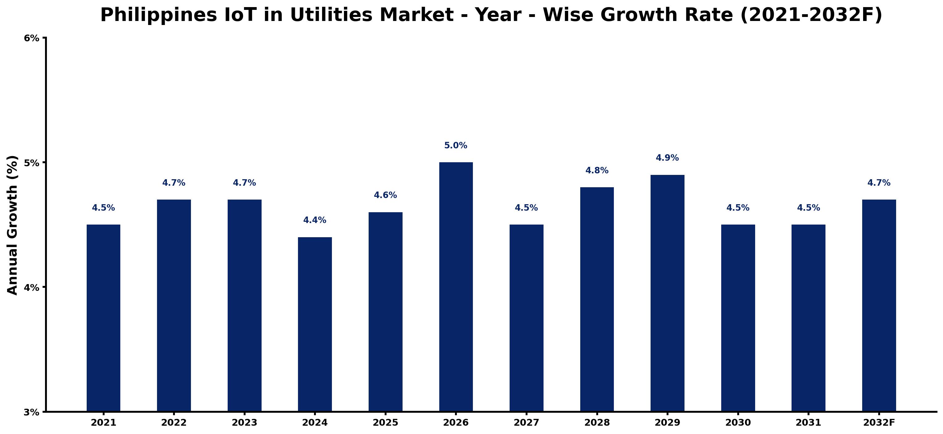 Philippines IoT in Utilities Market Year-wise Growth Rate and Key Drivers