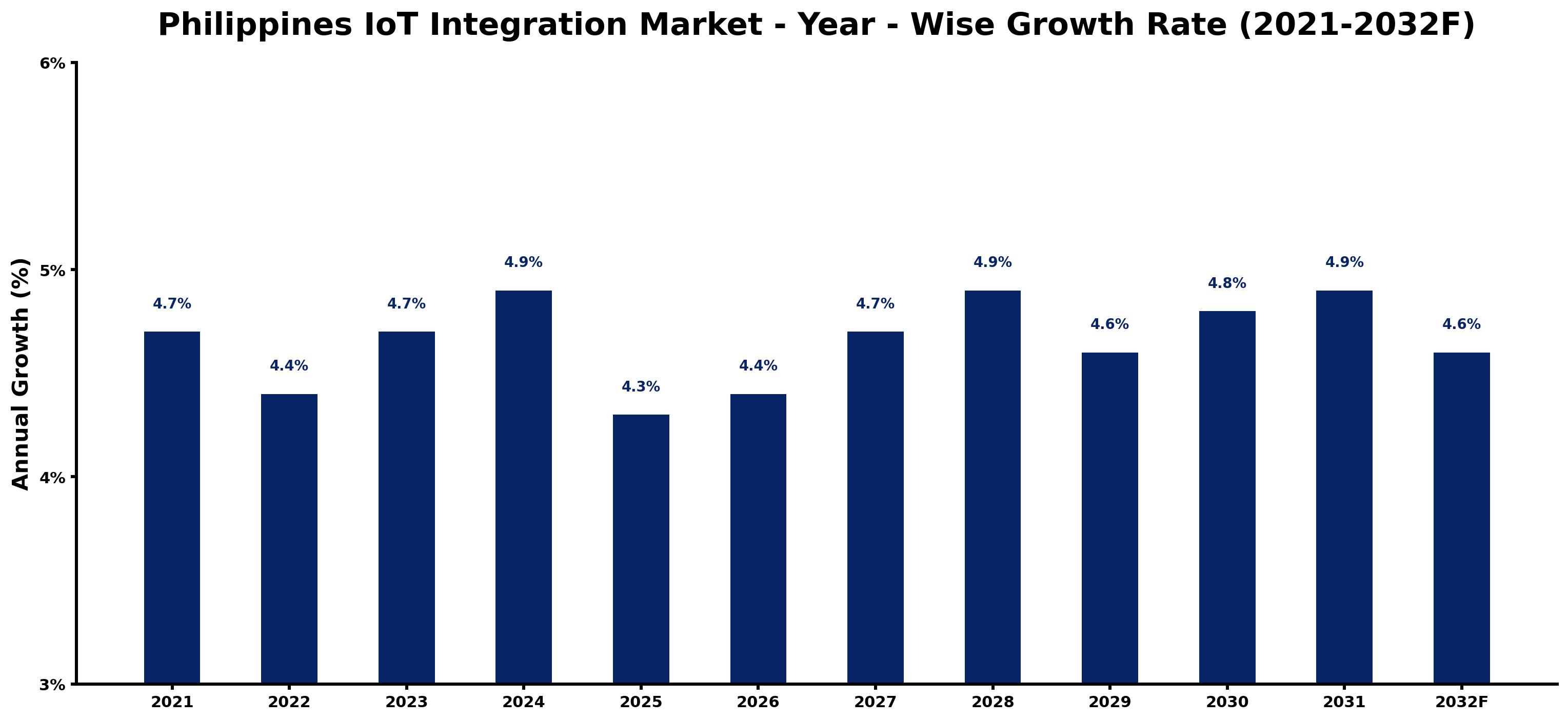 Philippines IoT Integration Market Year-wise Growth Rate and Key Drivers