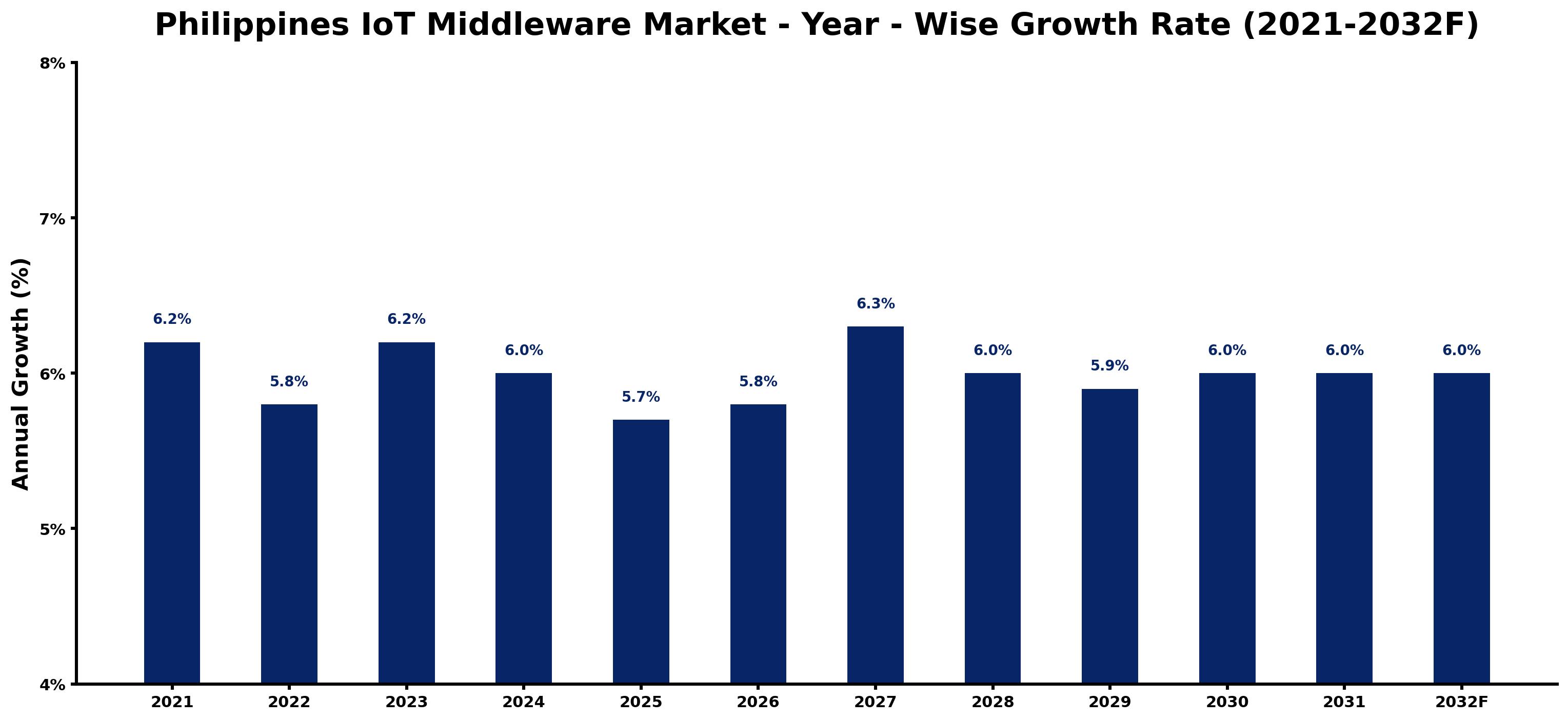 Philippines IoT Middleware Market Year-wise Growth Rate and Key Drivers