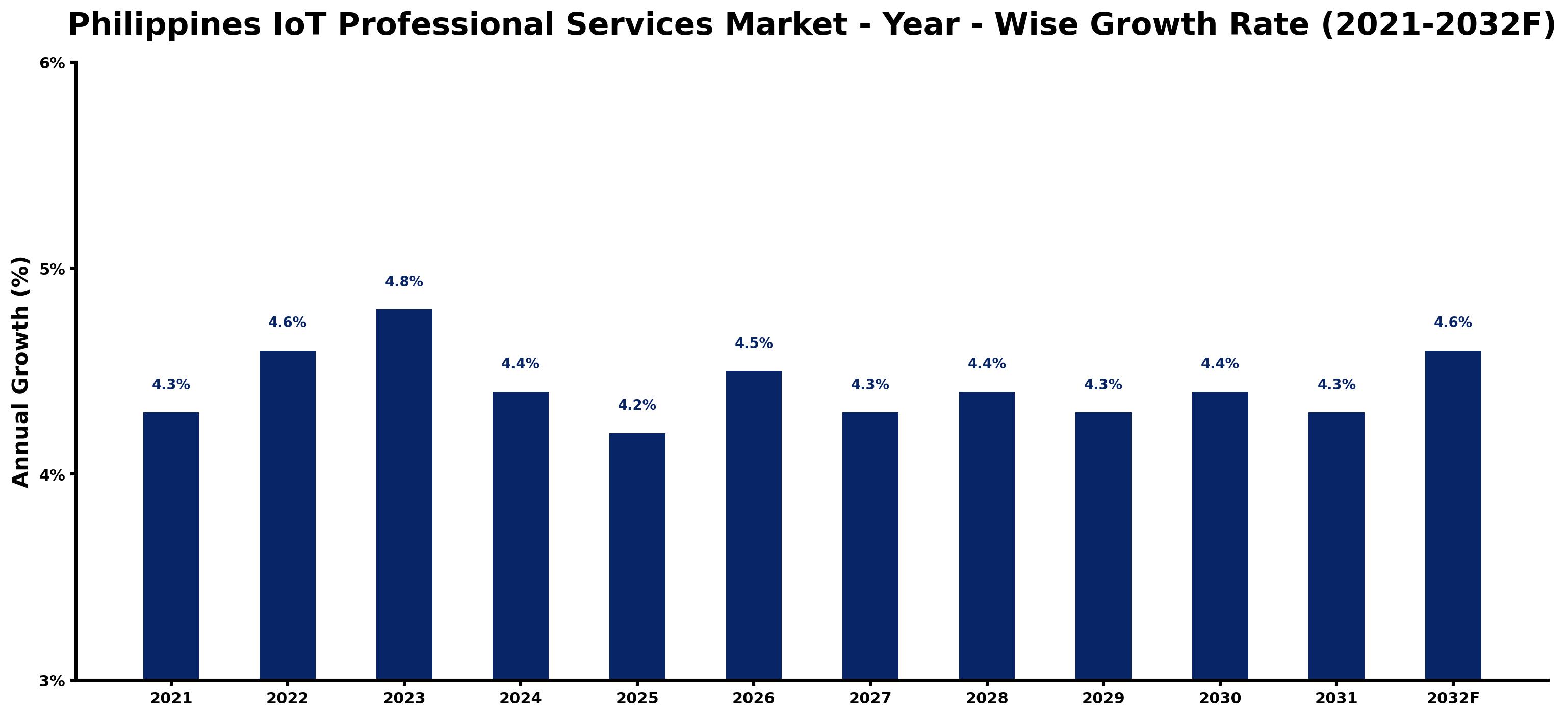 Philippines IoT Professional Services Market Year-wise Growth Rate and Key Drivers