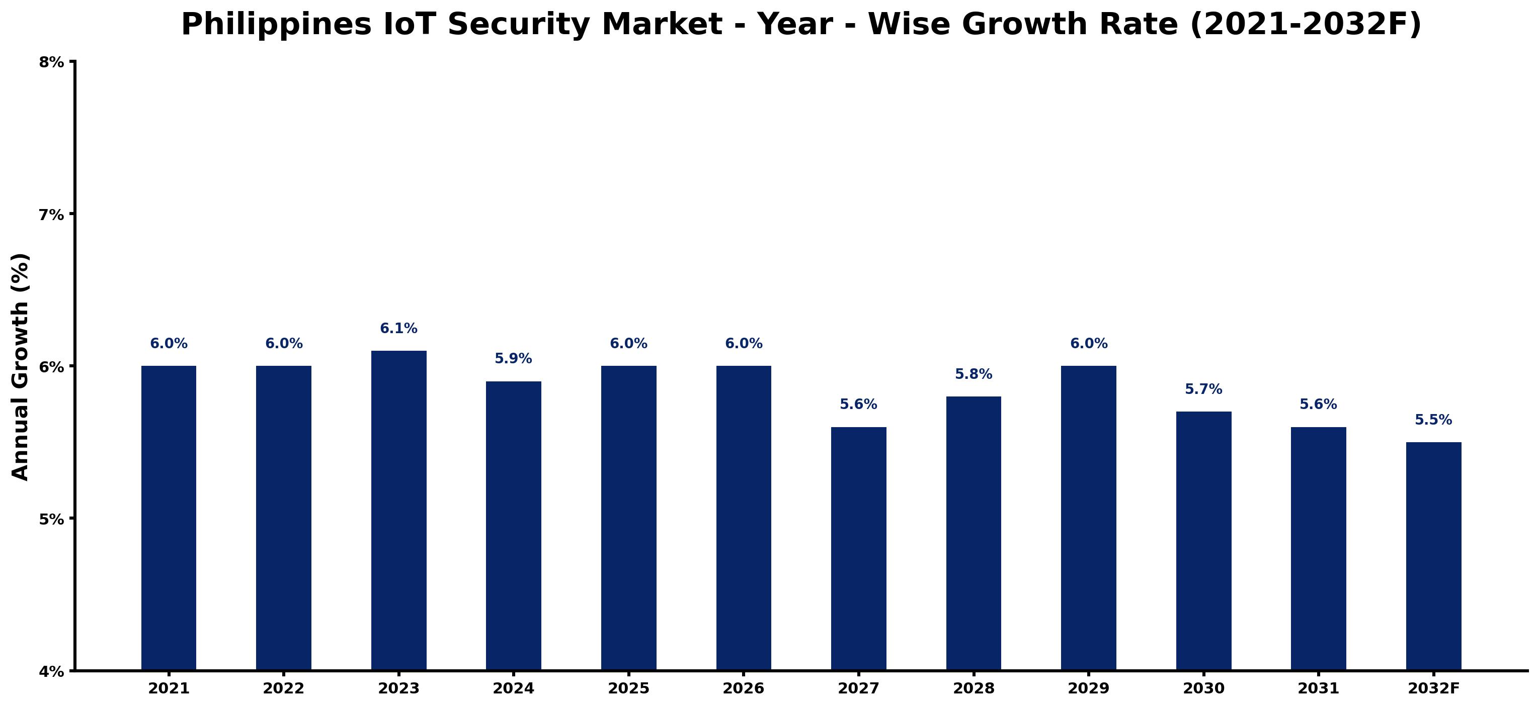 Philippines IoT Security Market Year-wise Growth Rate and Key Drivers