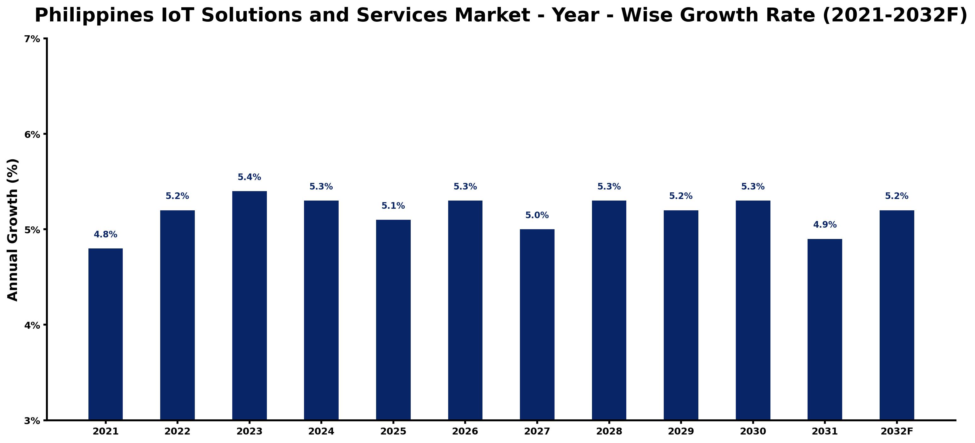 Philippines IoT Solutions and Services Market Year-wise Growth Rate and Key Drivers