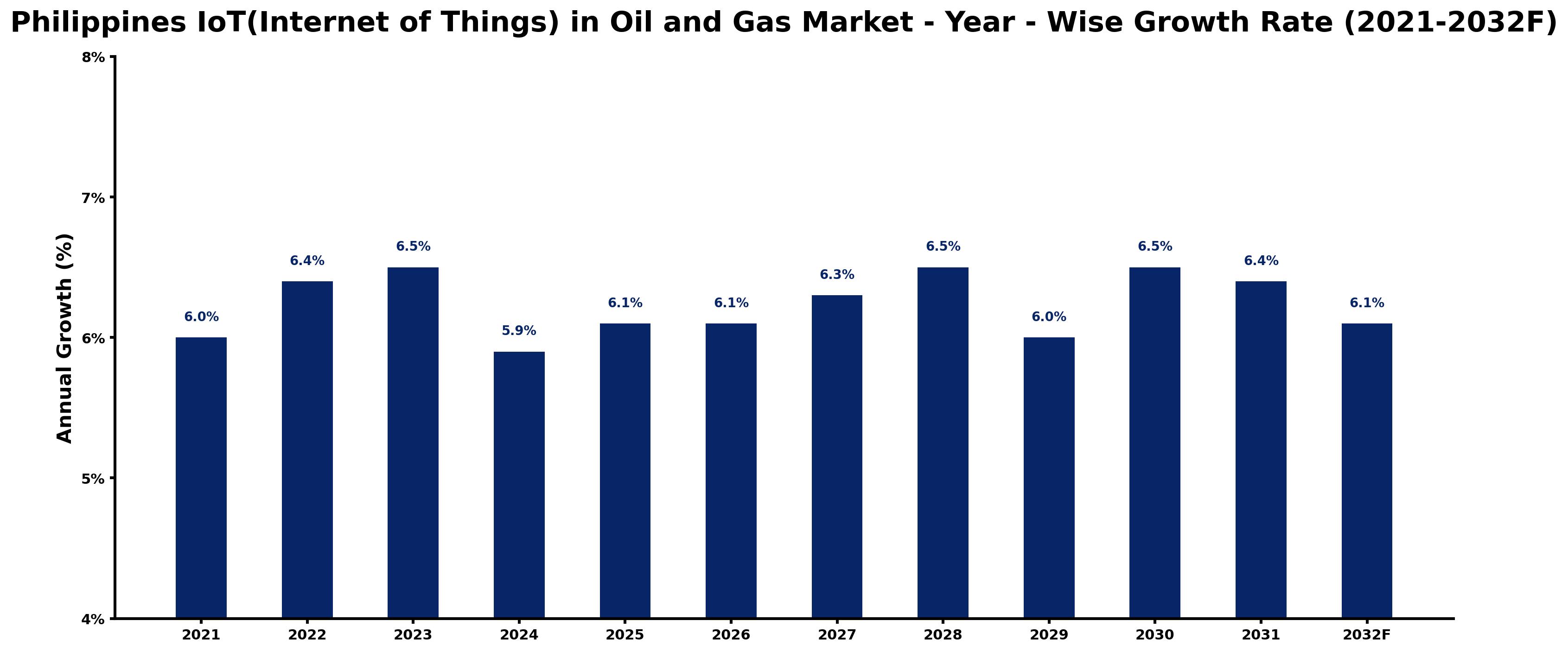 Philippines IoT(Internet of Things) in Oil and Gas Market Year-wise Growth Rate and Key Drivers