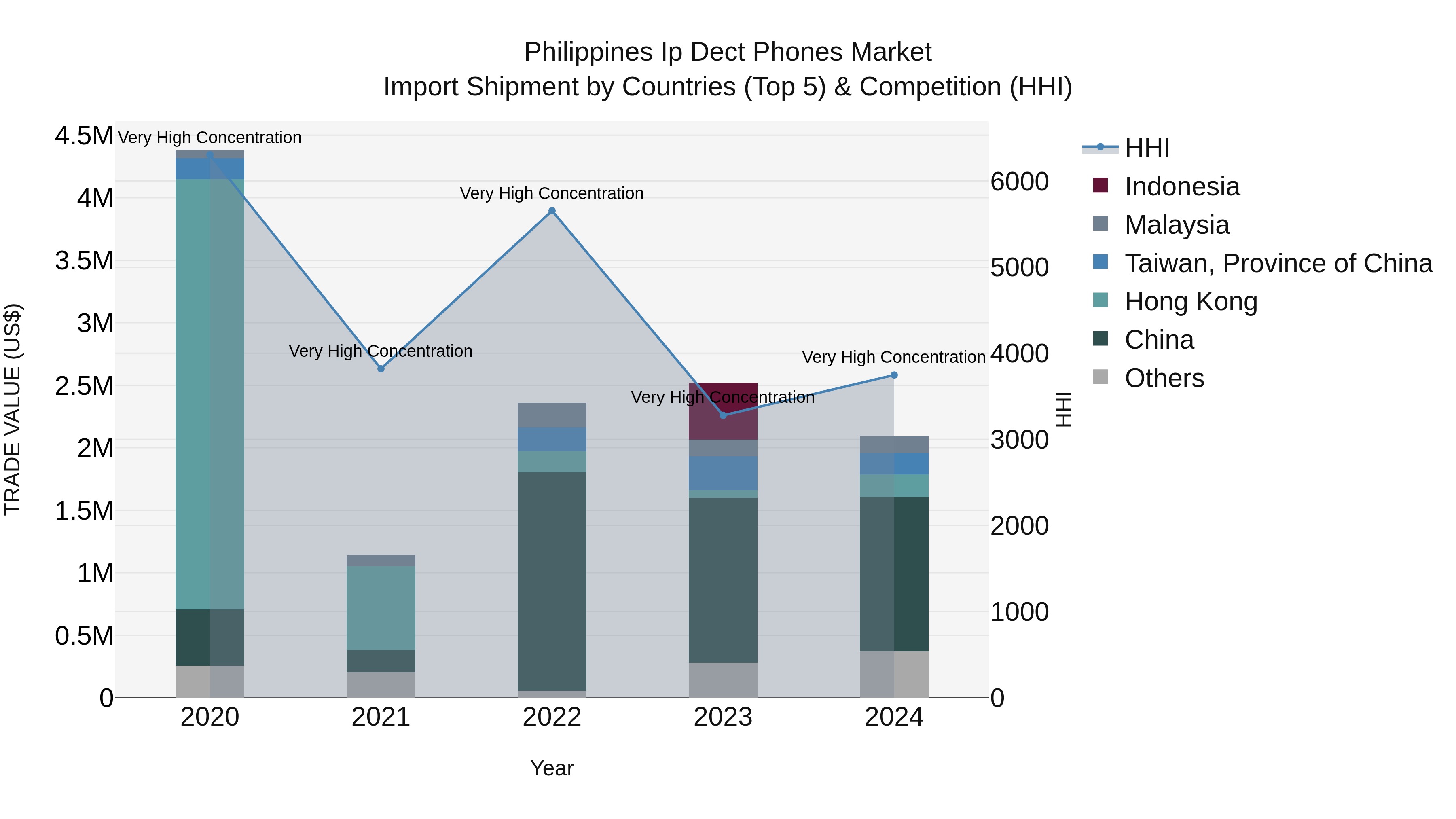 Philippines Ip Dect Phones Market Top 5 Importing Countries and Market Competition (HHI) Analysis