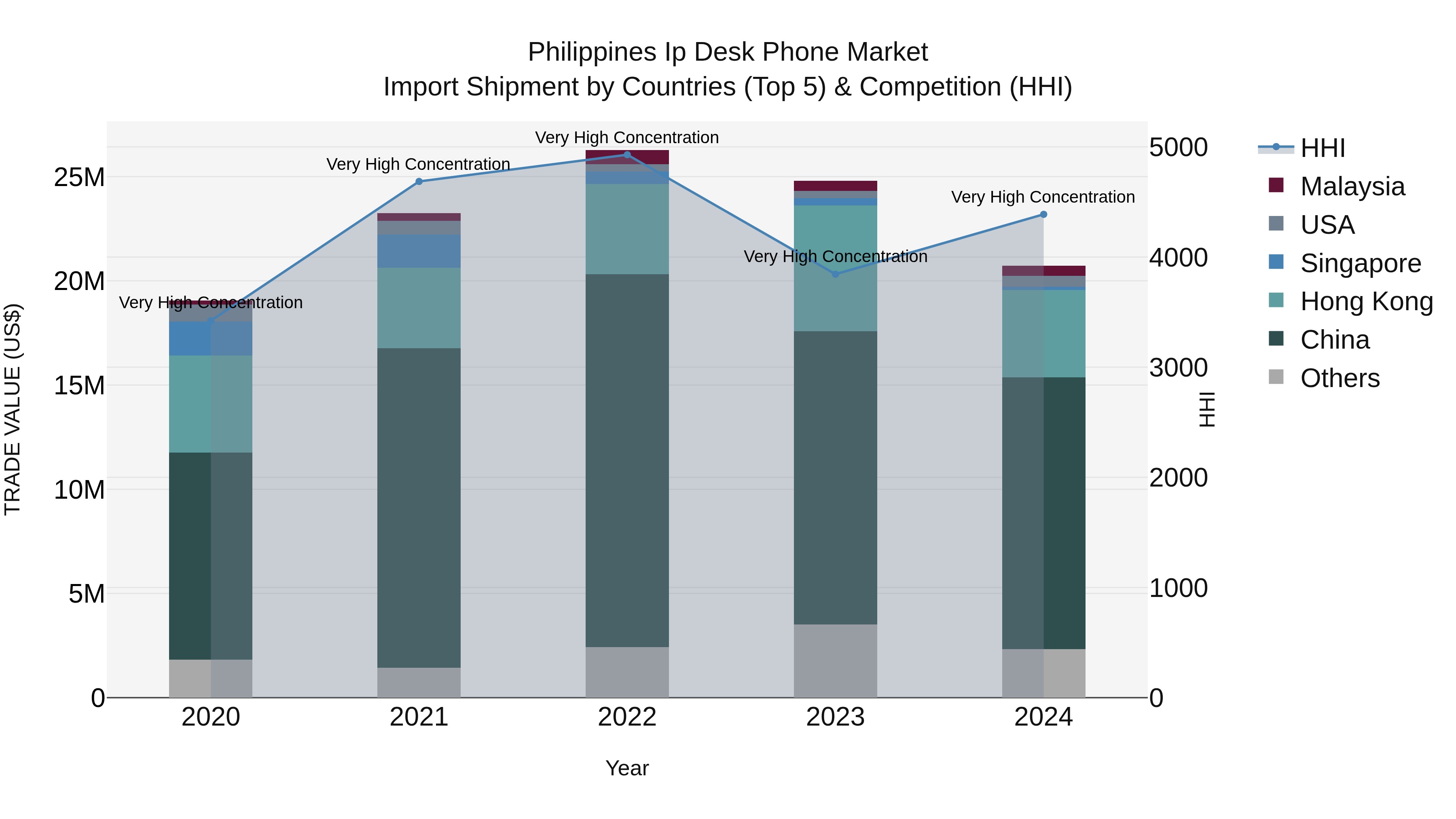 Philippines Ip Desk Phone Market Top 5 Importing Countries and Market Competition (HHI) Analysis