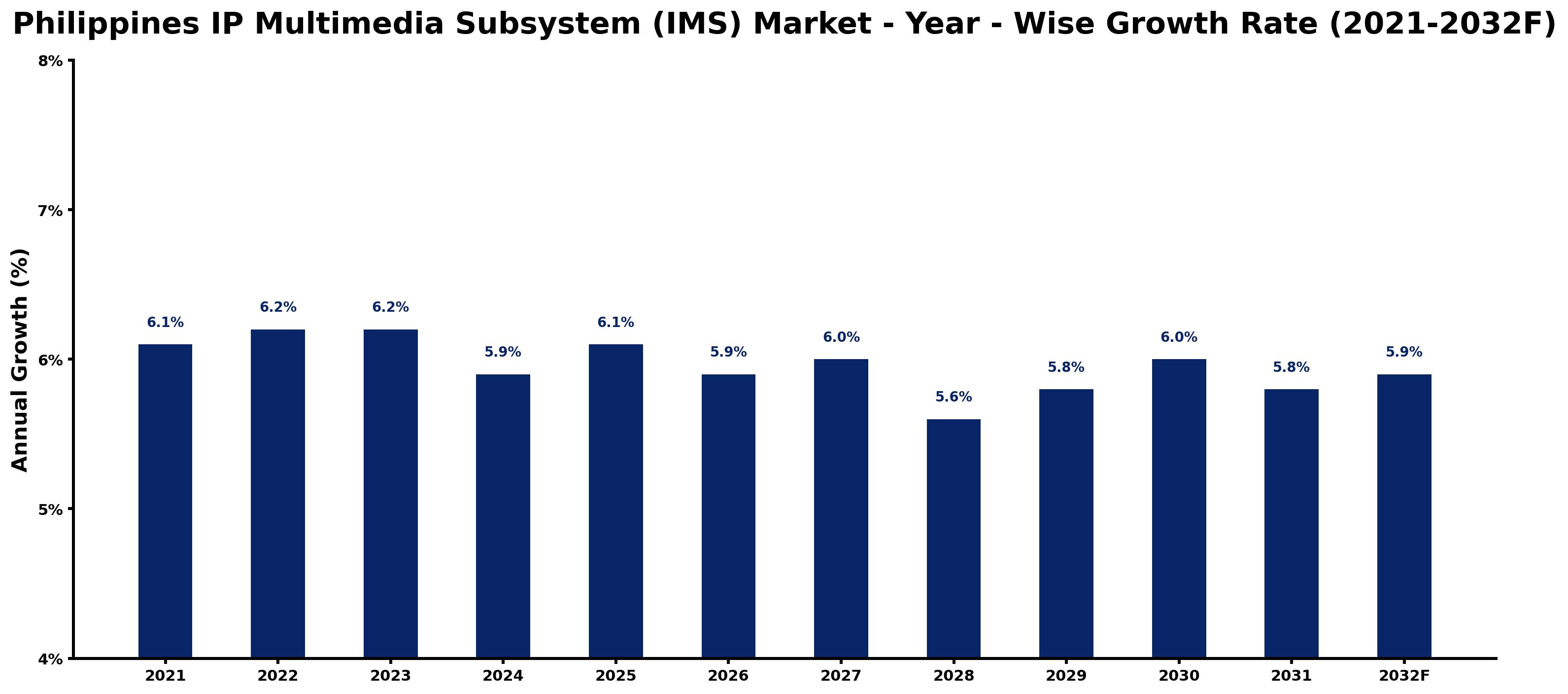 Philippines IP Multimedia Subsystem (IMS) Market Year-wise Growth Rate and Key Drivers