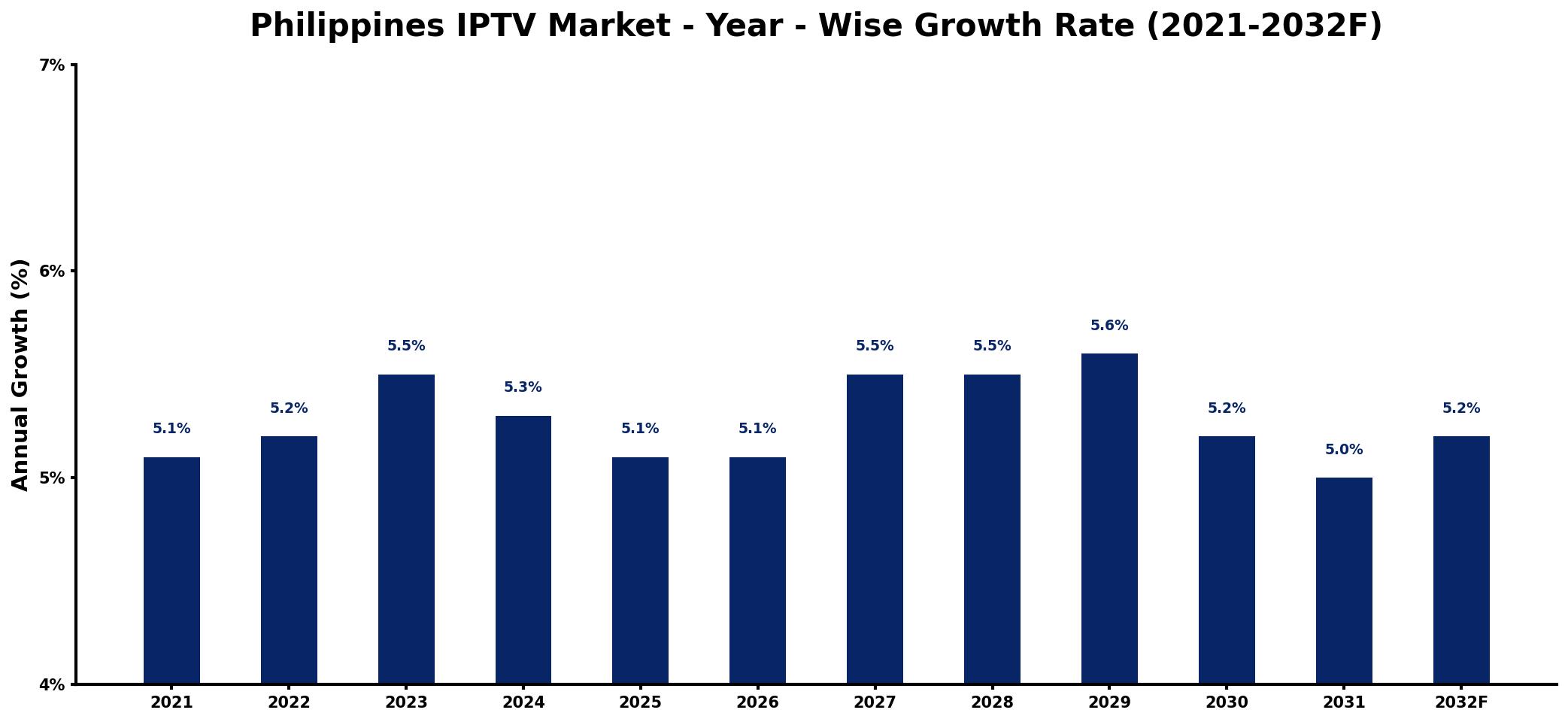 Philippines IPTV Market Year-wise Growth Rate and Key Drivers